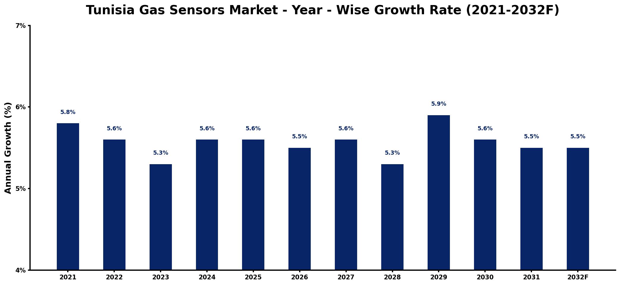 Tunisia Gas Sensors Market Year-wise Growth Rate and Key Drivers