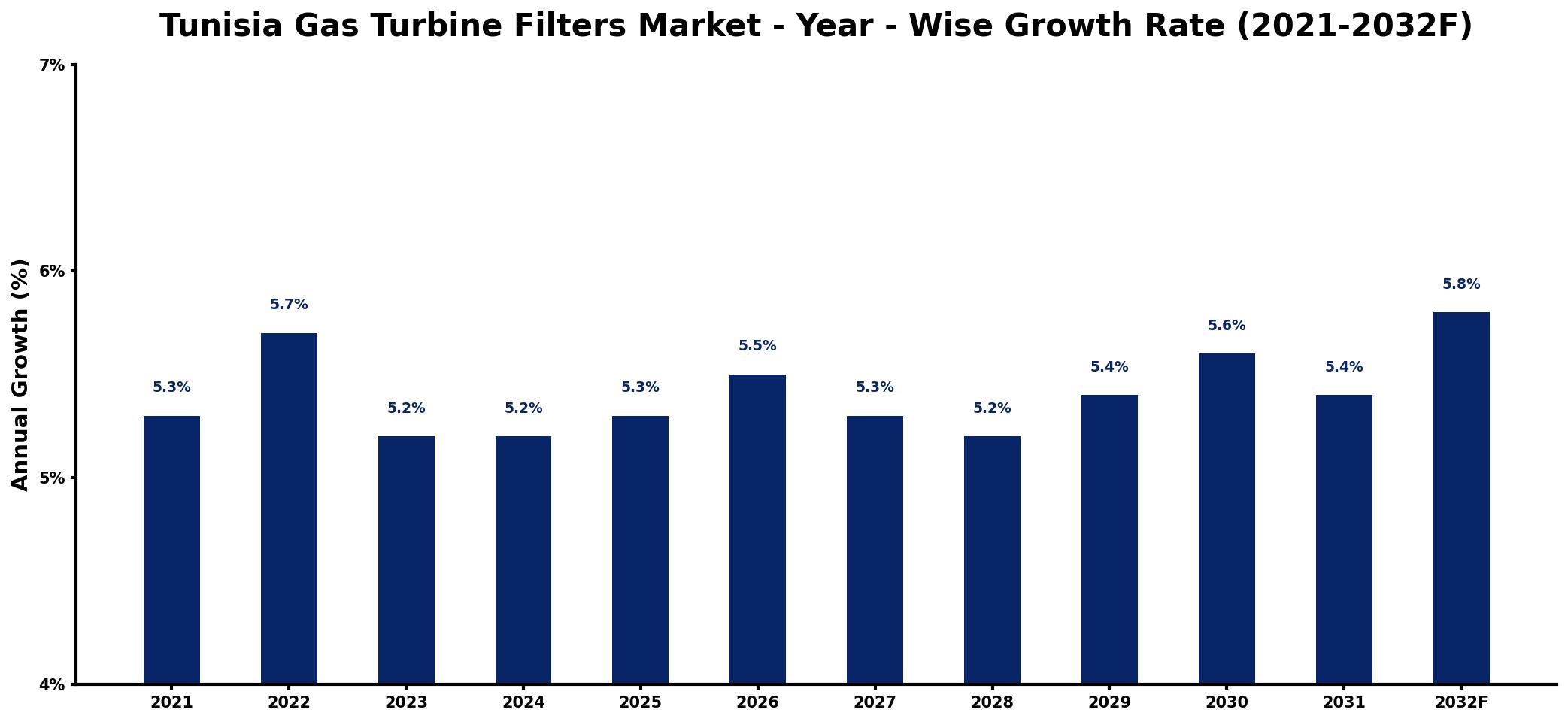 Tunisia Gas Turbine Filters Market Year-wise Growth Rate and Key Drivers