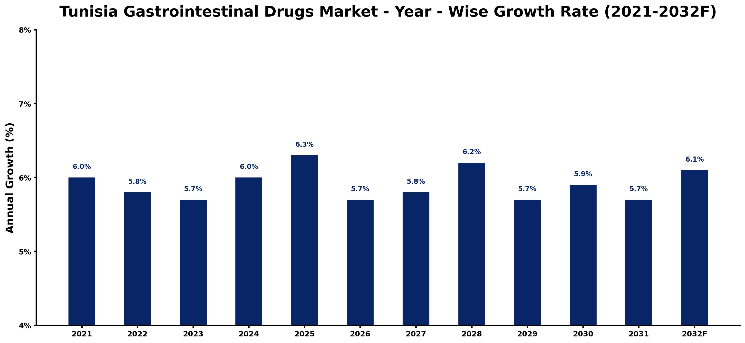 Tunisia Gastrointestinal Drugs Market Year-wise Growth Rate and Key Drivers