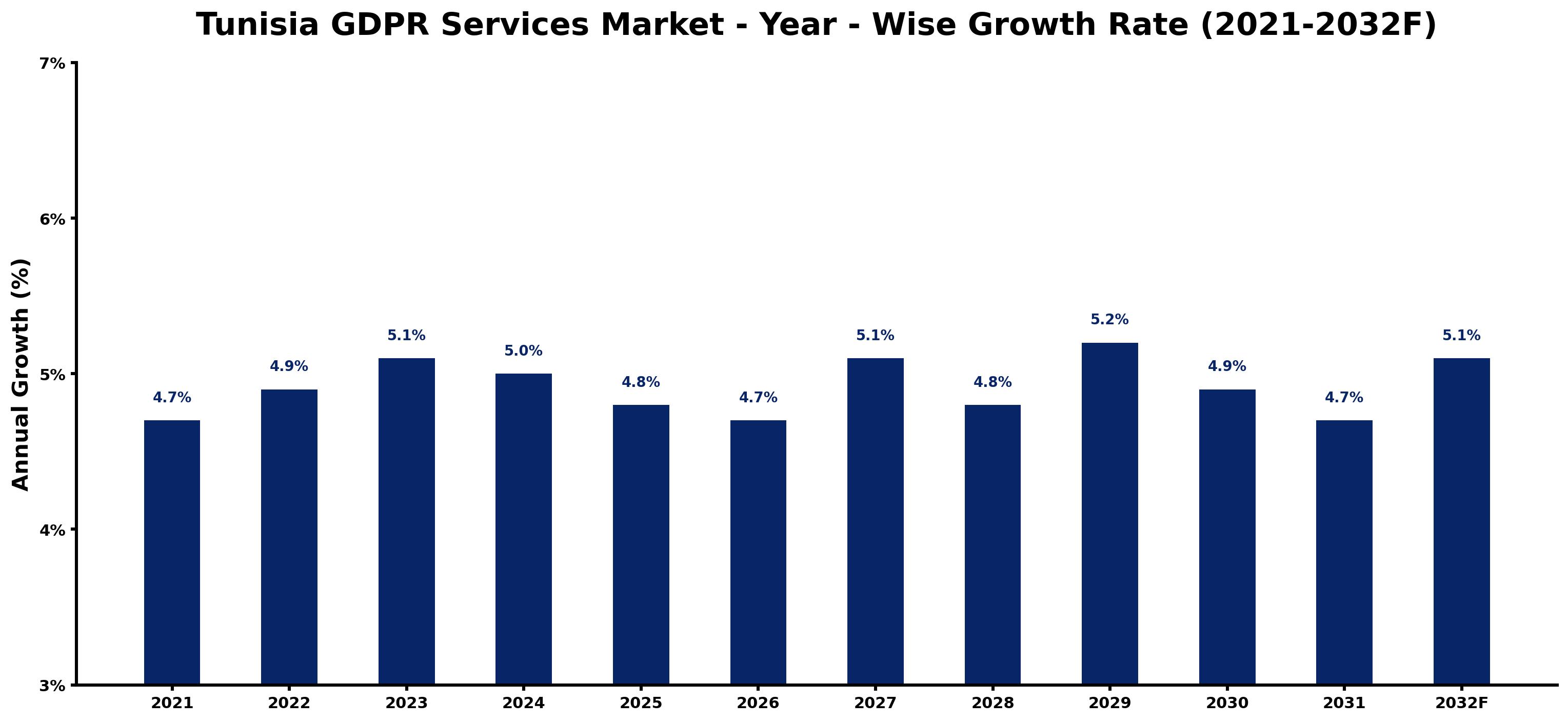 Tunisia GDPR Services Market Year-wise Growth Rate and Key Drivers
