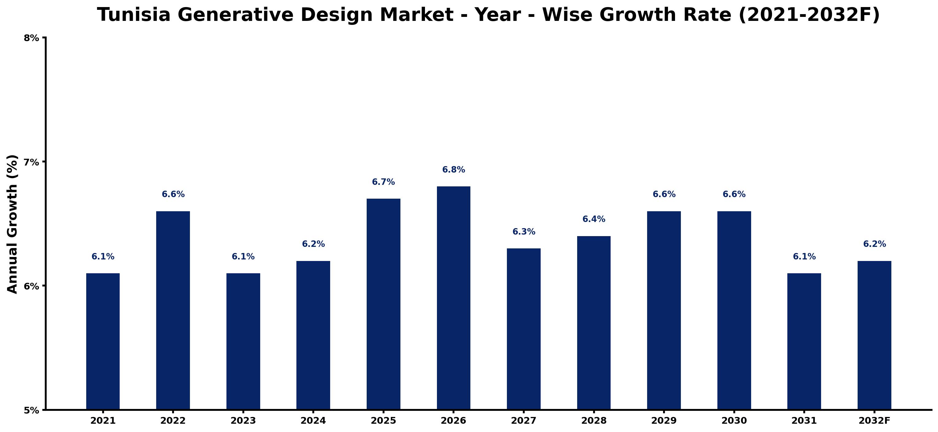 Tunisia Generative Design Market Year-wise Growth Rate and Key Drivers