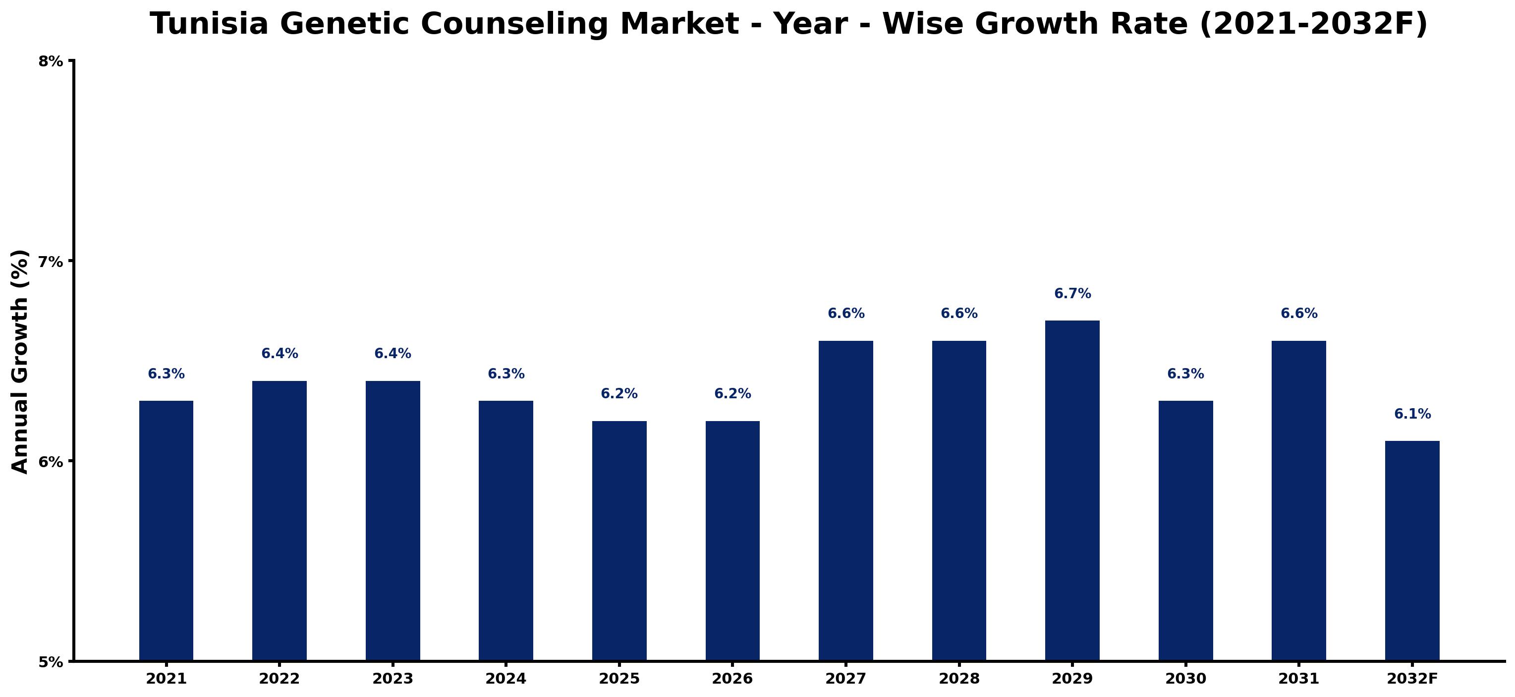 Tunisia Genetic Counseling Market Year-wise Growth Rate and Key Drivers