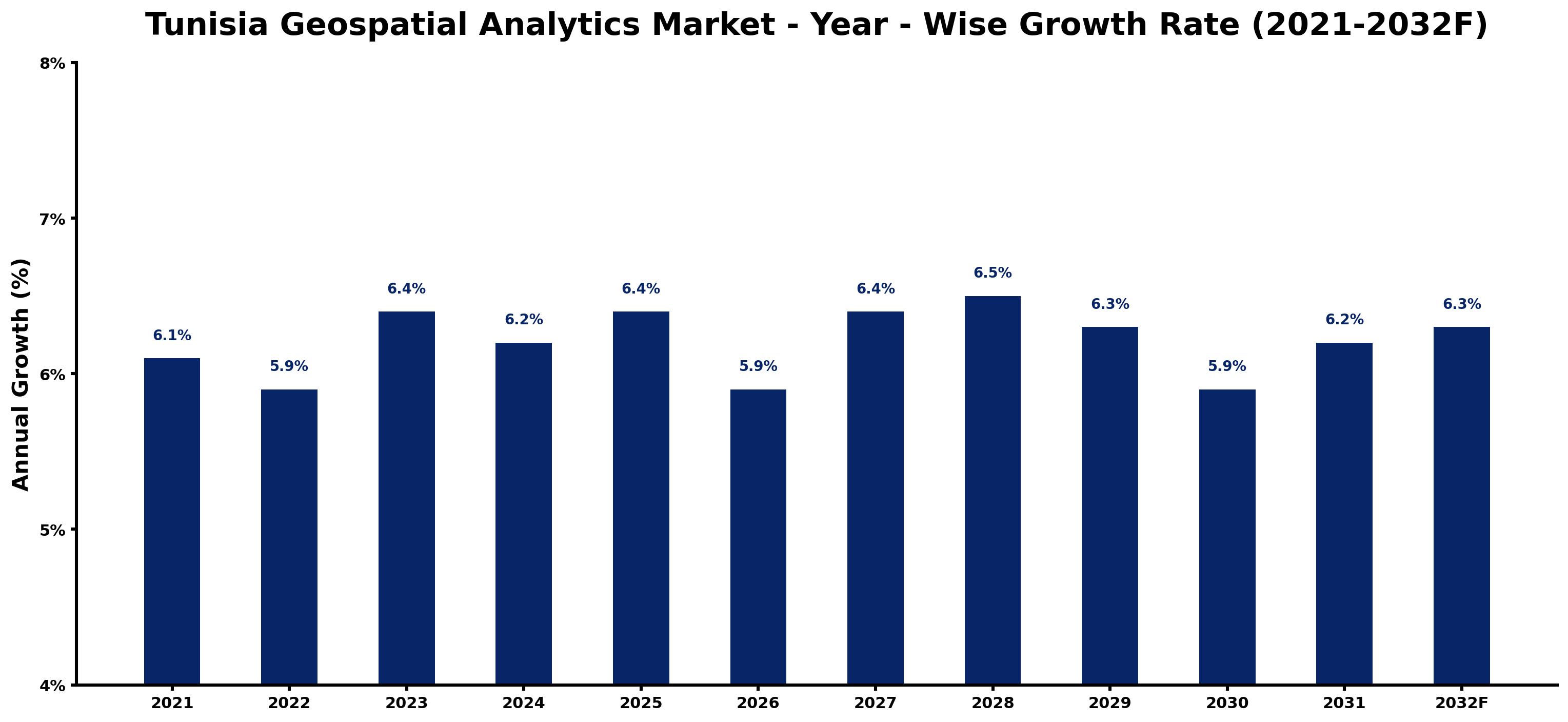 Tunisia Geospatial Analytics Market Year-wise Growth Rate and Key Drivers