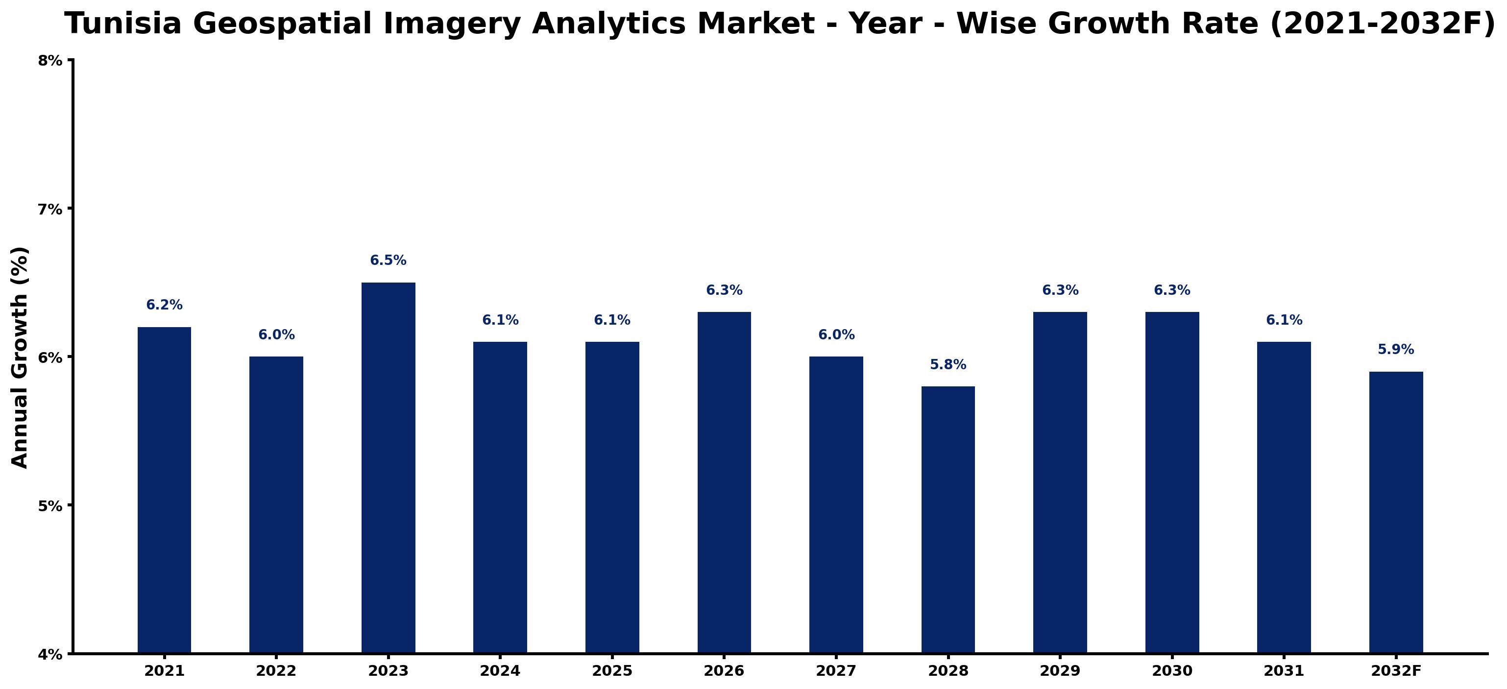 Tunisia Geospatial Imagery Analytics Market Year-wise Growth Rate and Key Drivers