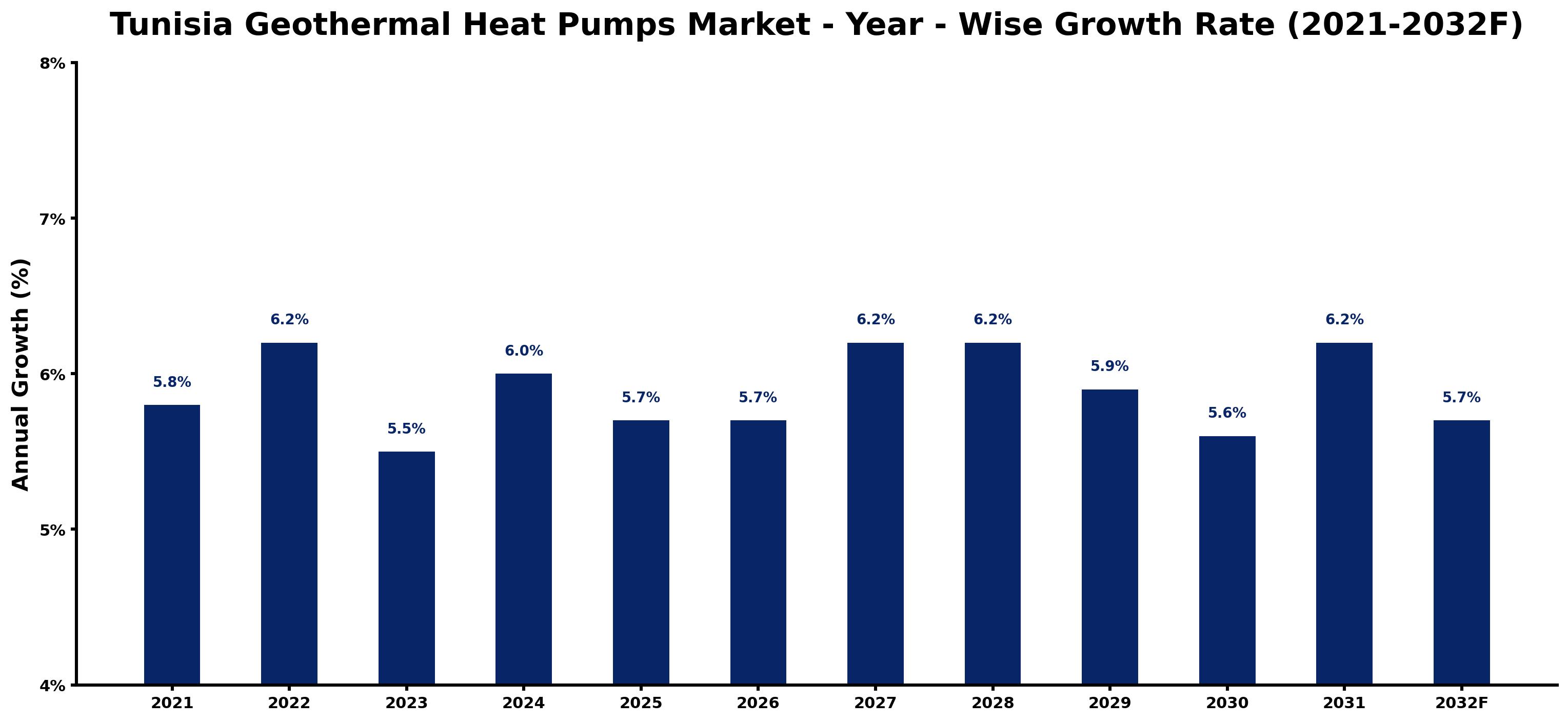 Tunisia Geothermal Heat Pumps Market Year-wise Growth Rate and Key Drivers