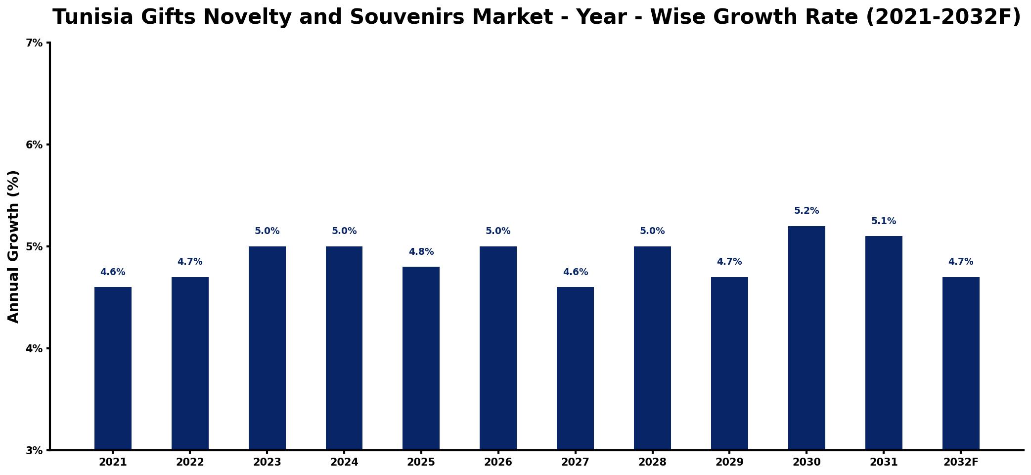 Tunisia Gifts Novelty and Souvenirs Market Year-wise Growth Rate and Key Drivers