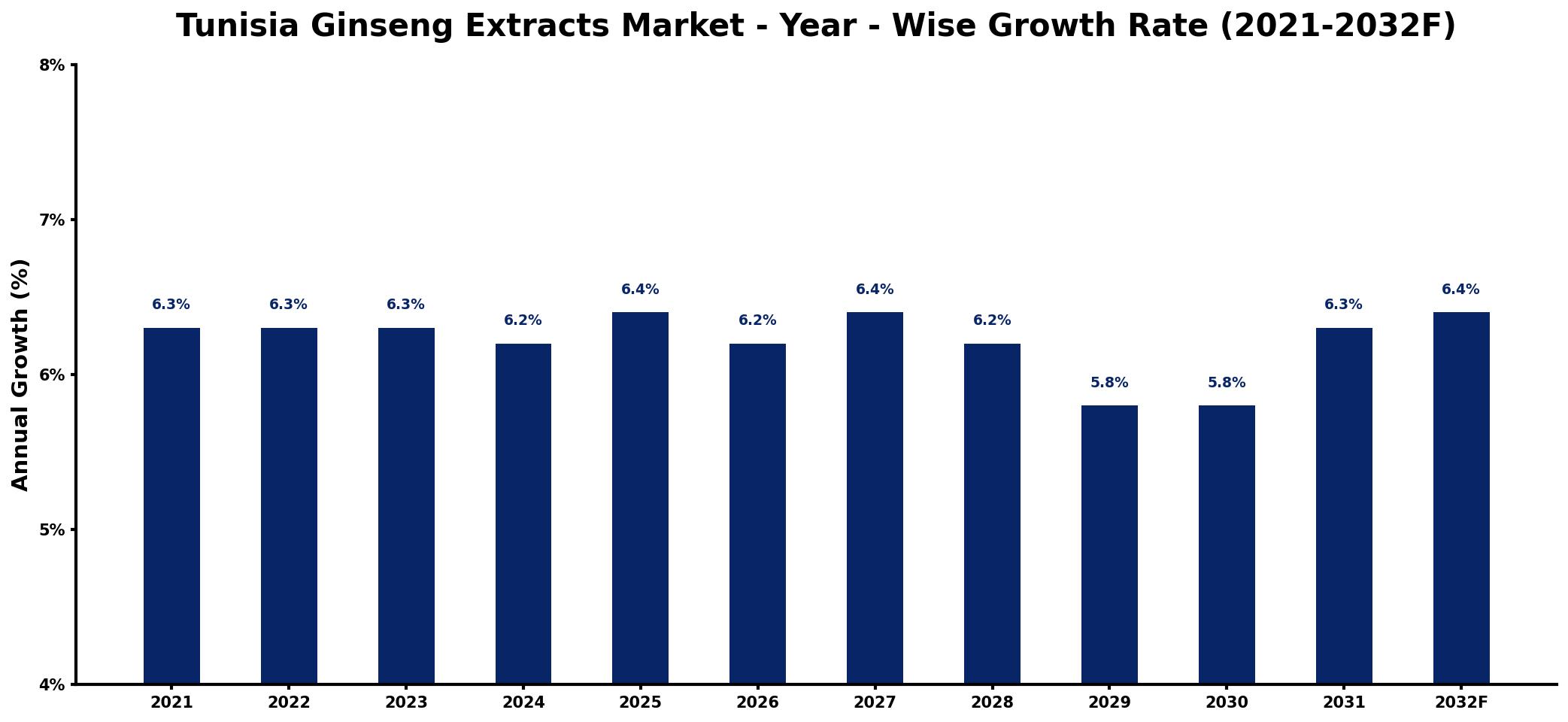 Tunisia Ginseng Extracts Market Year-wise Growth Rate and Key Drivers