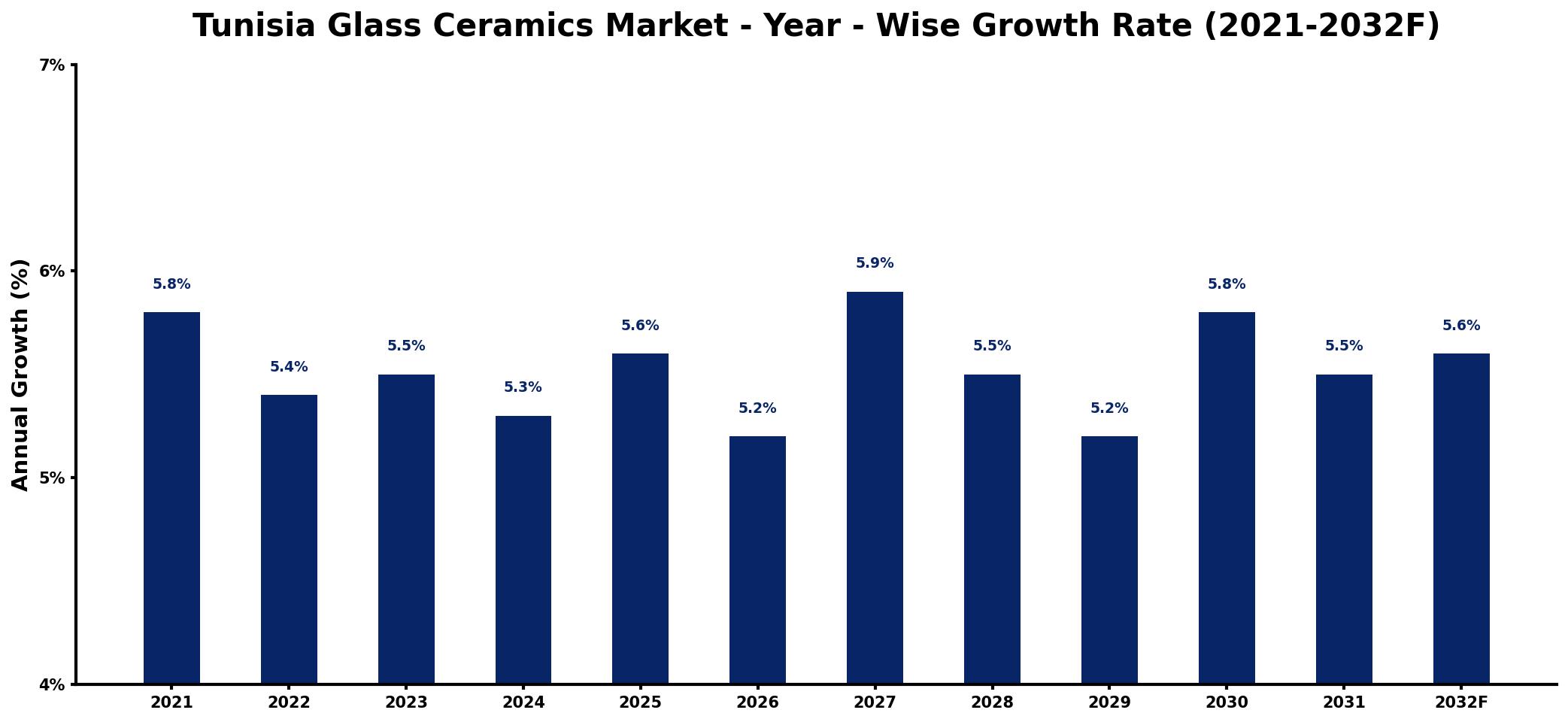Tunisia Glass Ceramics Market Year-wise Growth Rate and Key Drivers