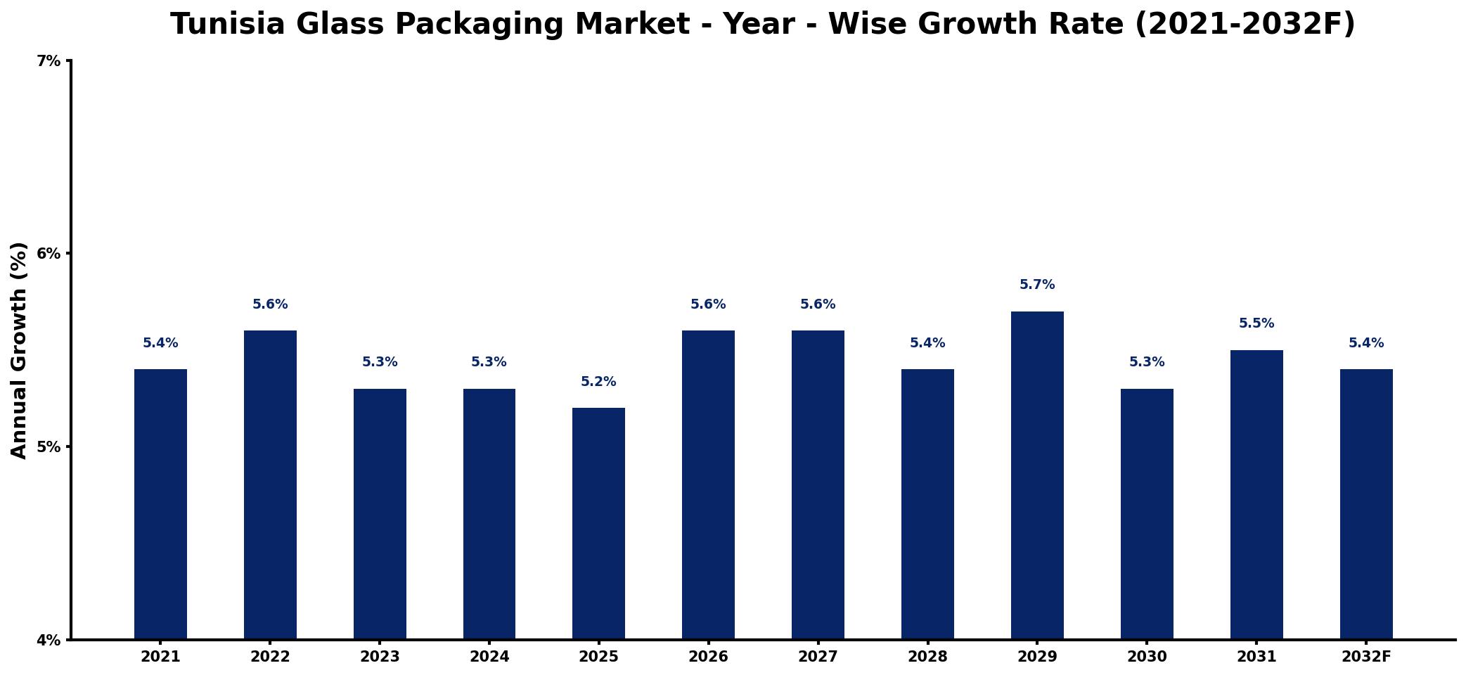 Tunisia Glass Packaging Market Year-wise Growth Rate and Key Drivers