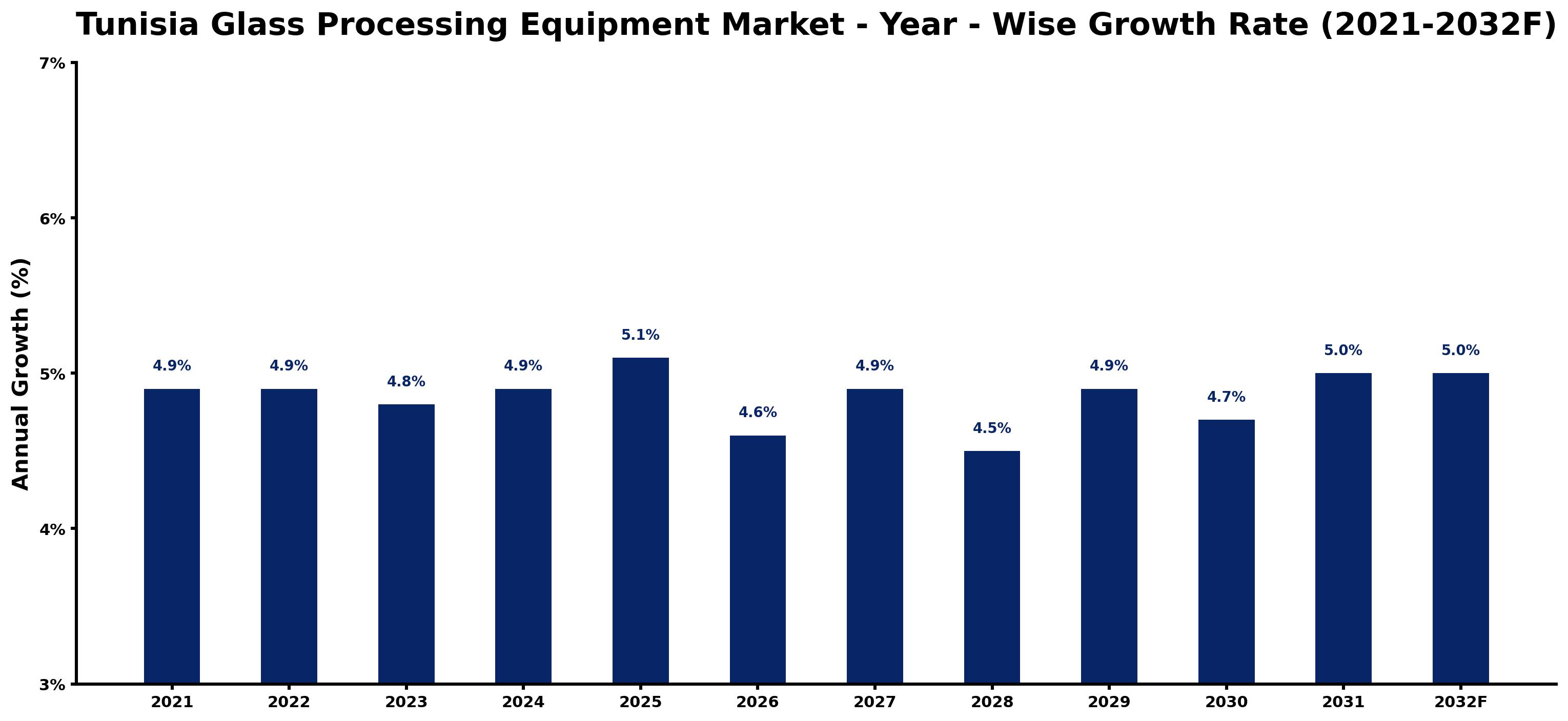 Tunisia Glass Processing Equipment Market Year-wise Growth Rate and Key Drivers