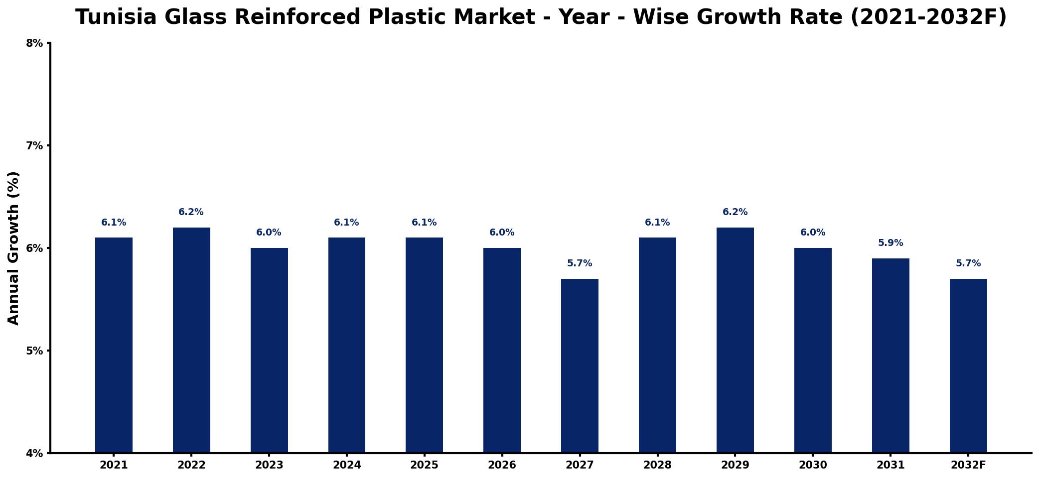 Tunisia Glass Reinforced Plastic Market Year-wise Growth Rate and Key Drivers