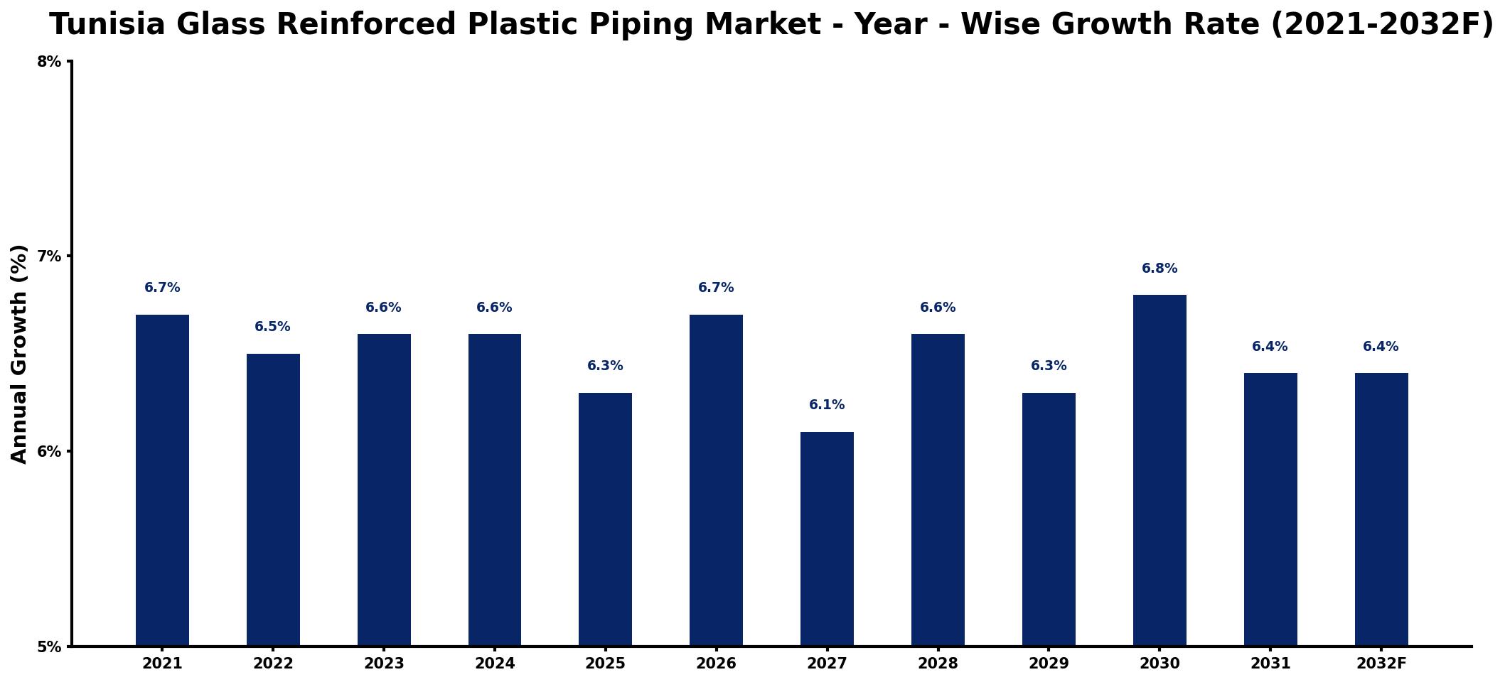 Tunisia Glass Reinforced Plastic Piping Market Year-wise Growth Rate and Key Drivers