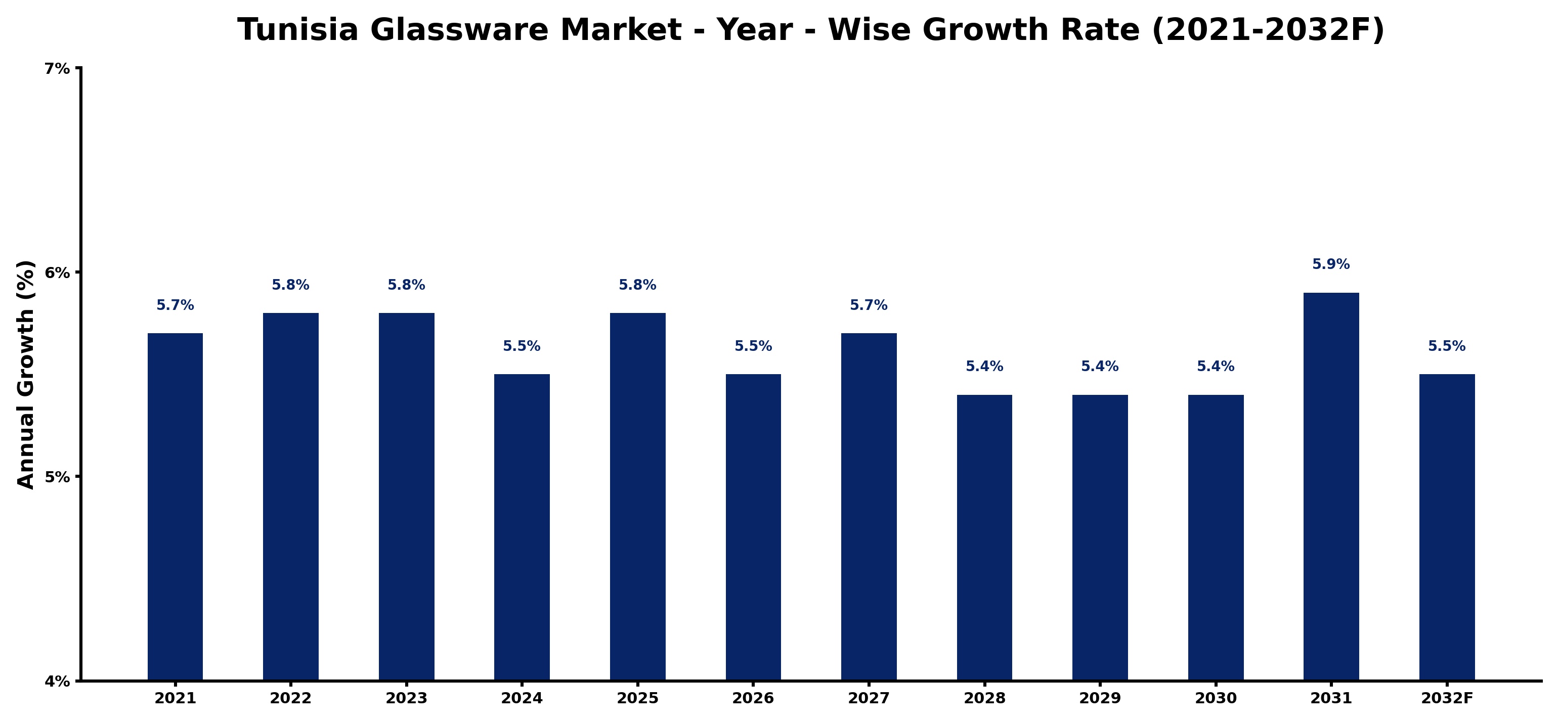 Tunisia Glassware Market Year-wise Growth Rate and Key Drivers
