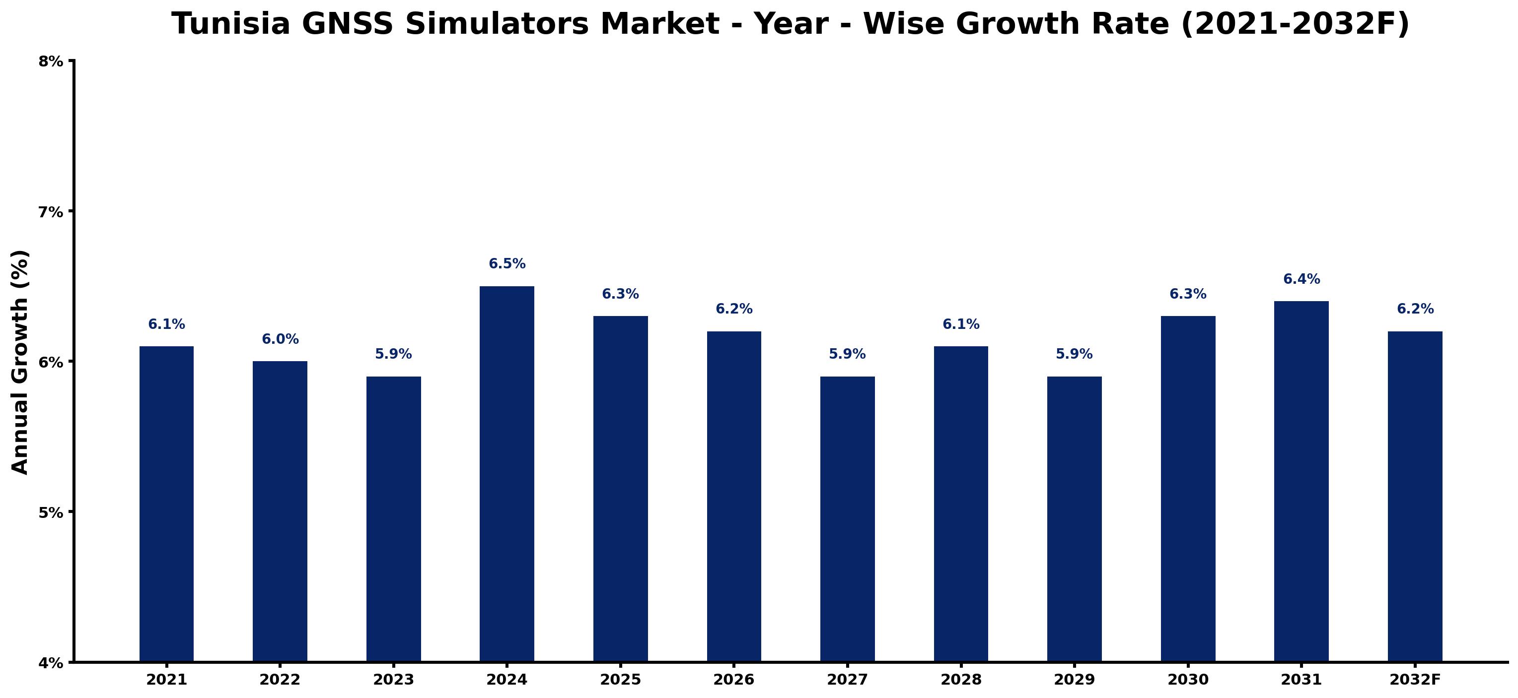 Tunisia GNSS Simulators Market Year-wise Growth Rate and Key Drivers