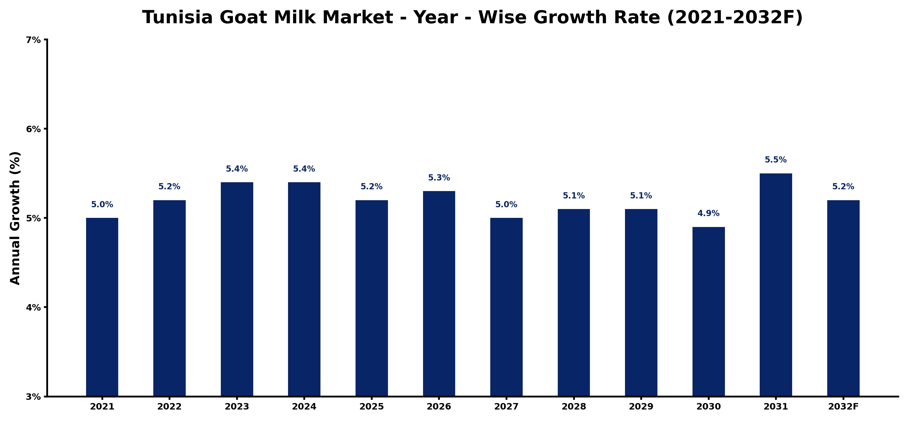 Tunisia Goat Milk Market Year-wise Growth Rate and Key Drivers