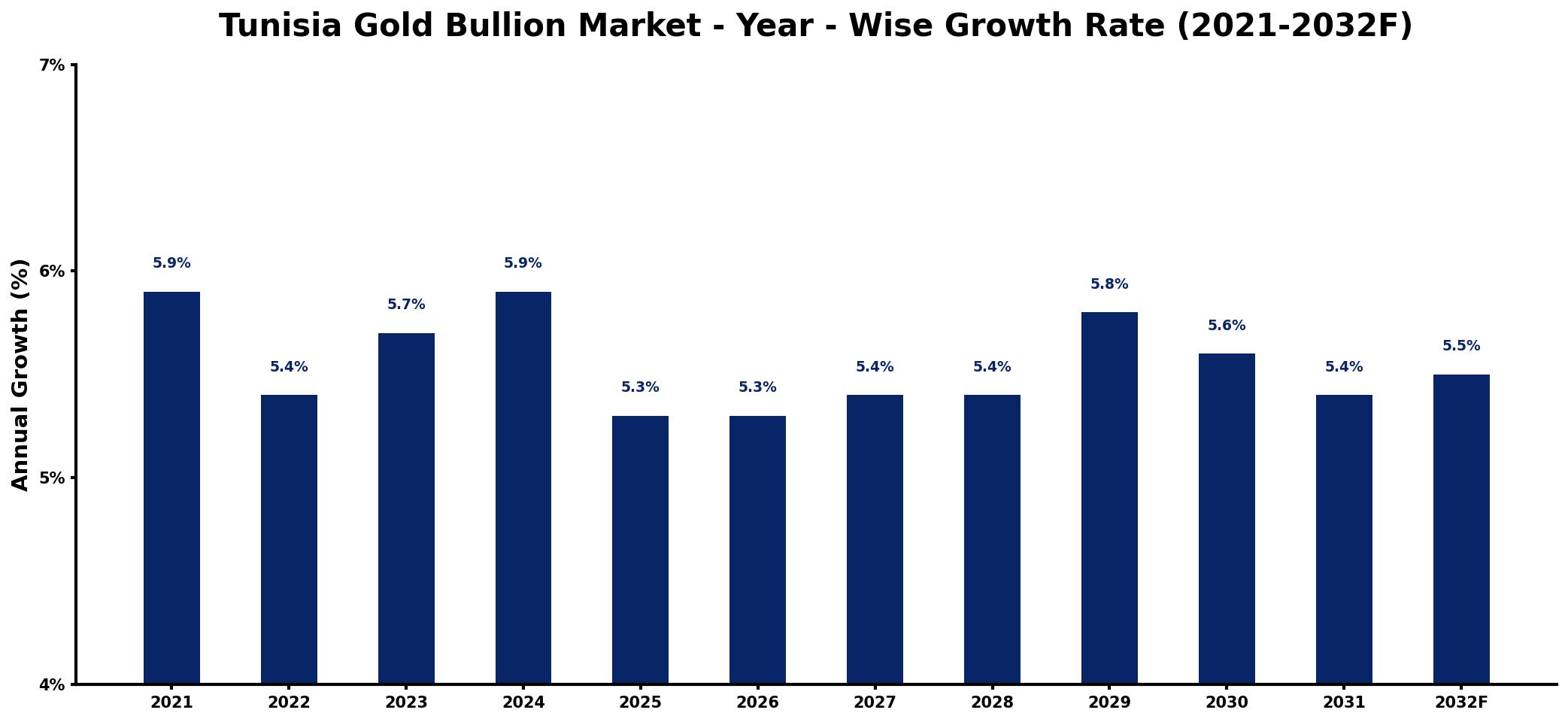 Tunisia Gold Bullion Market Year-wise Growth Rate and Key Drivers