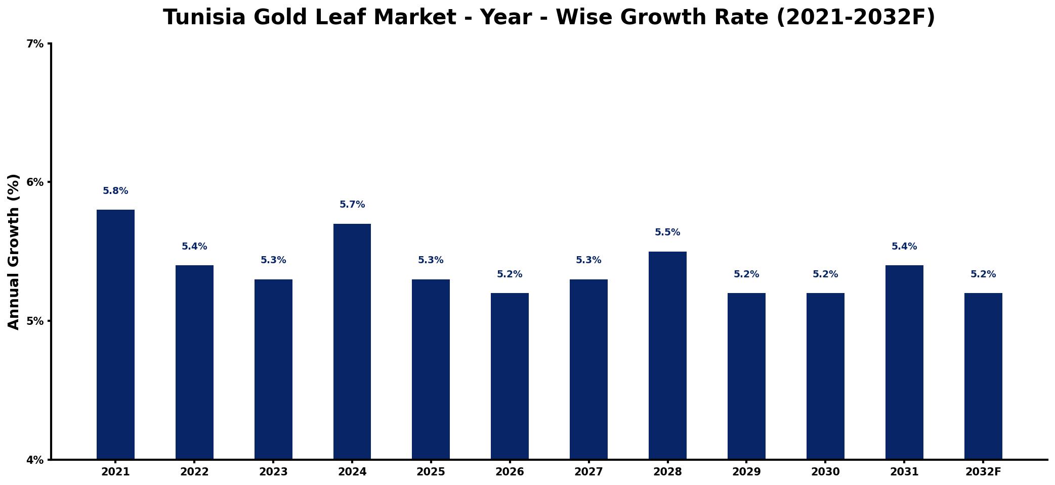 Tunisia Gold Leaf Market Year-wise Growth Rate and Key Drivers
