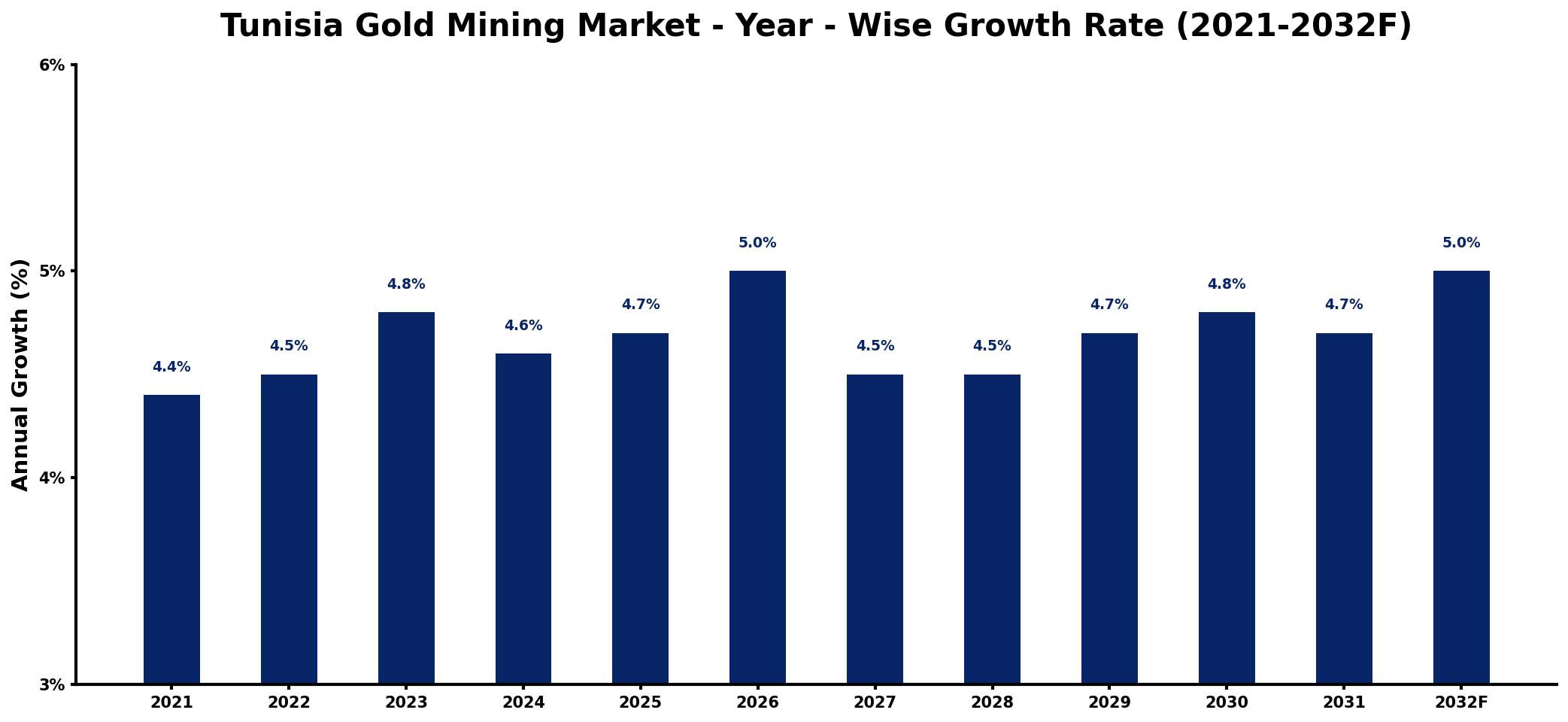Tunisia Gold Mining Market Year-wise Growth Rate and Key Drivers