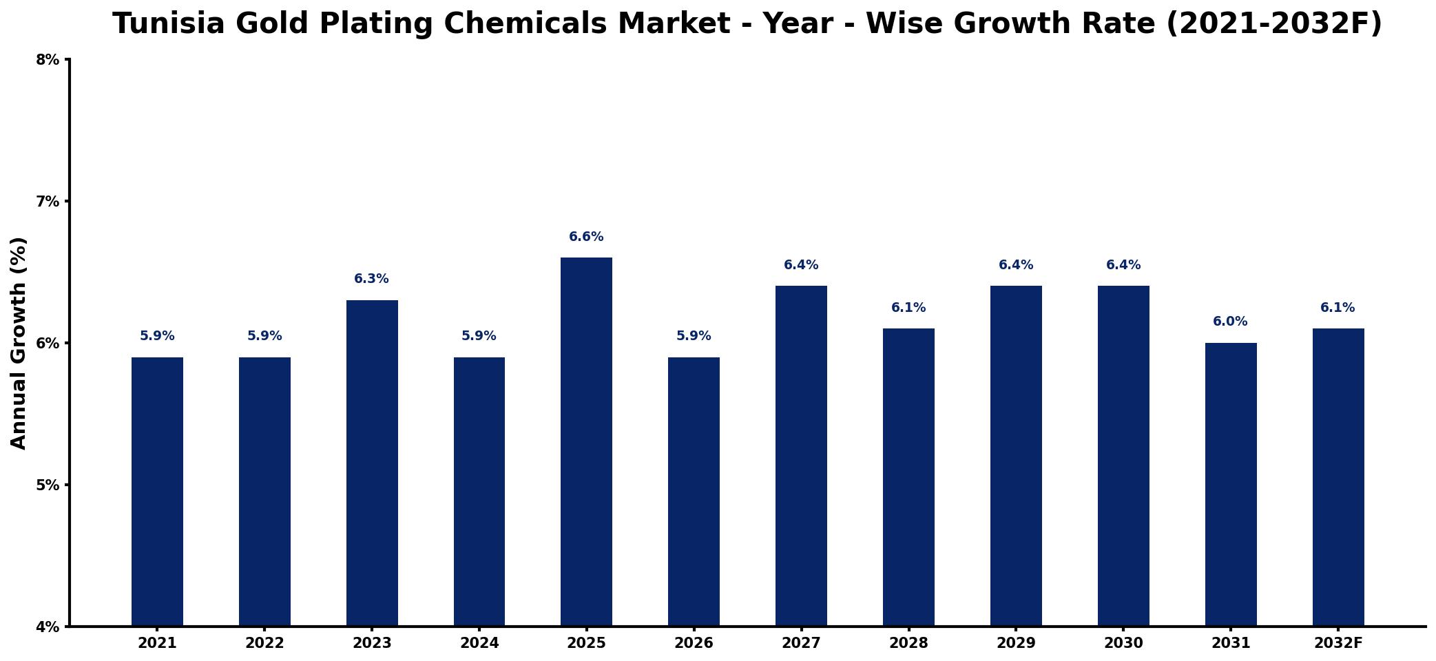 Tunisia Gold Plating Chemicals Market Year-wise Growth Rate and Key Drivers