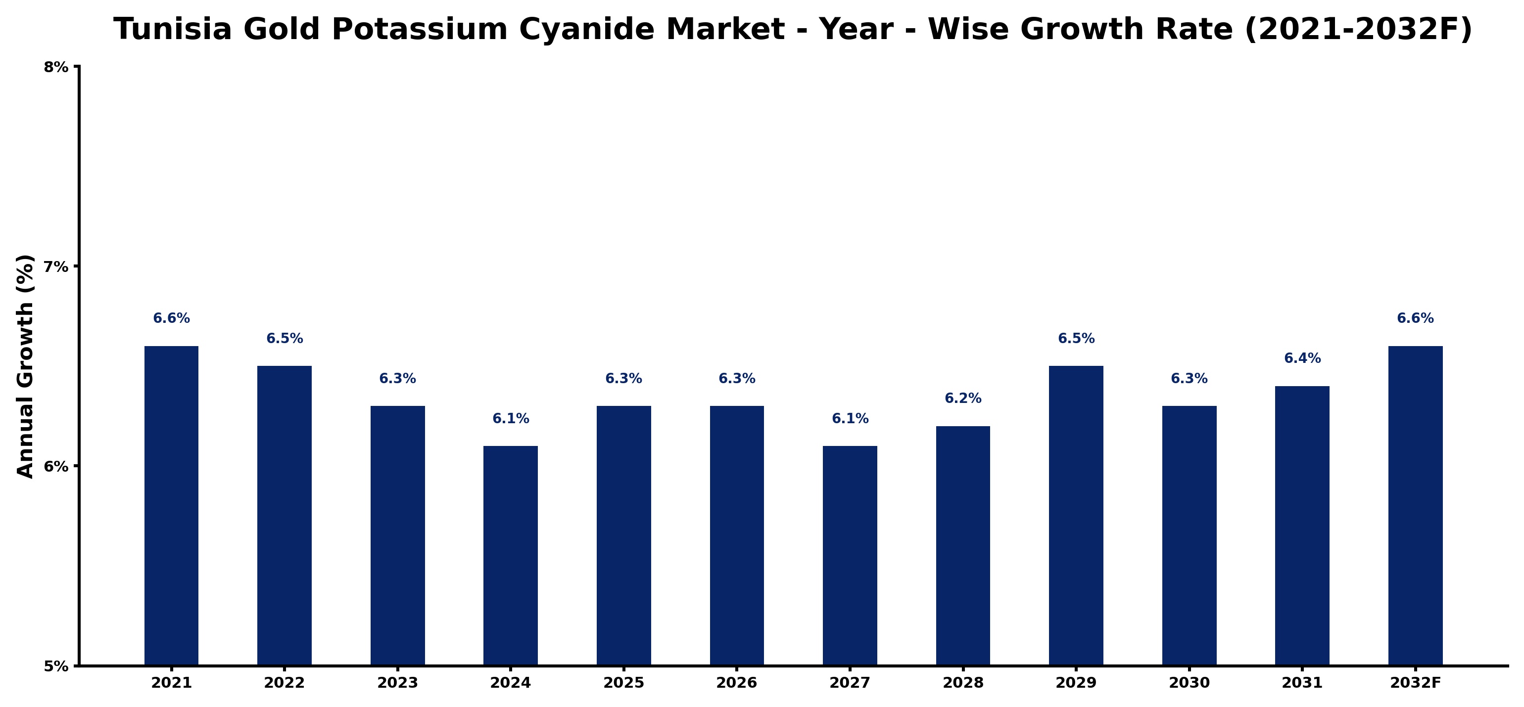 Tunisia Gold Potassium Cyanide Market Year-wise Growth Rate and Key Drivers