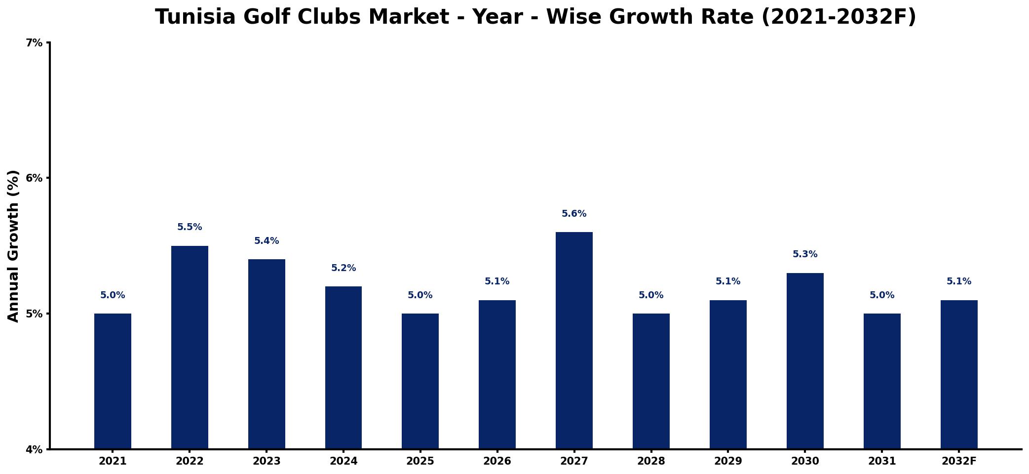 Tunisia Golf Clubs Market Year-wise Growth Rate and Key Drivers