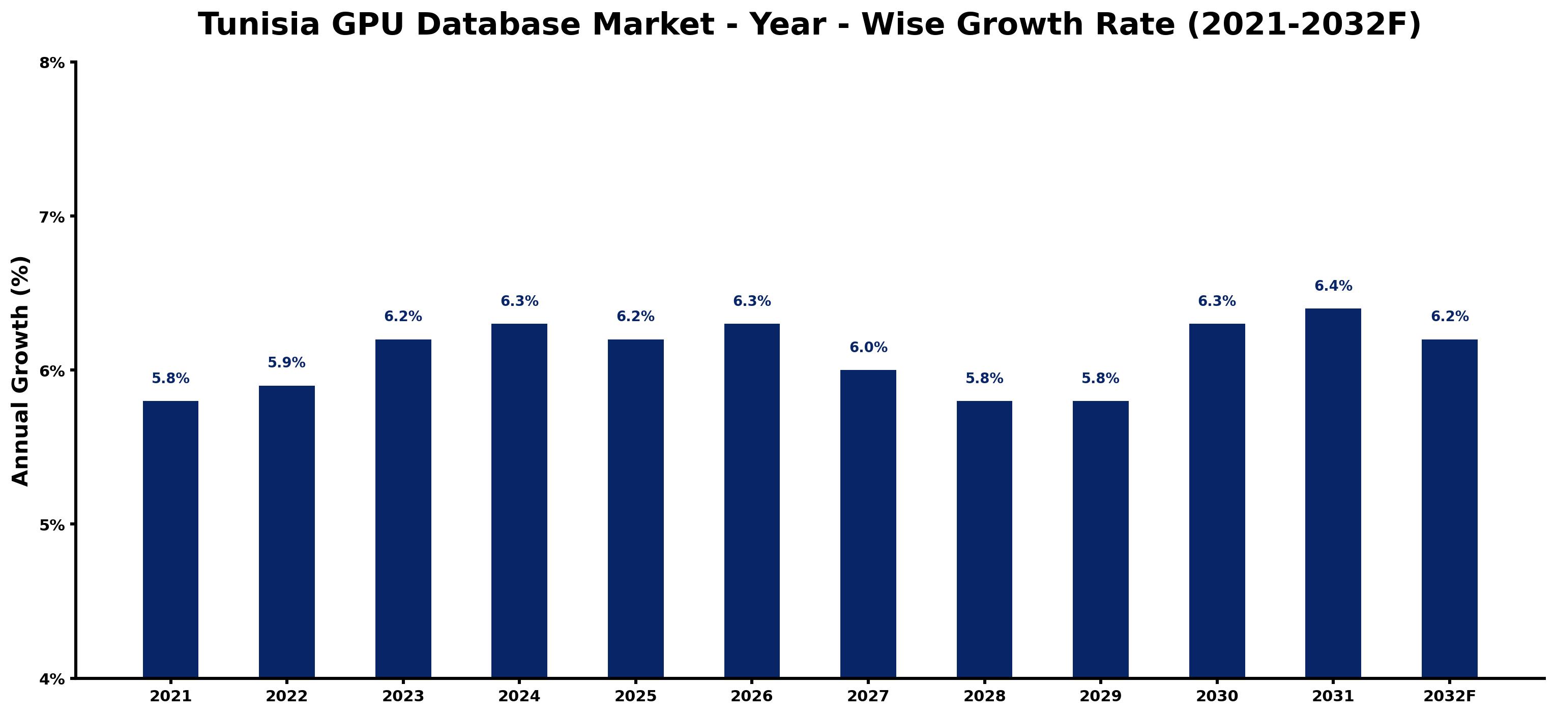 Tunisia GPU Database Market Year-wise Growth Rate and Key Drivers