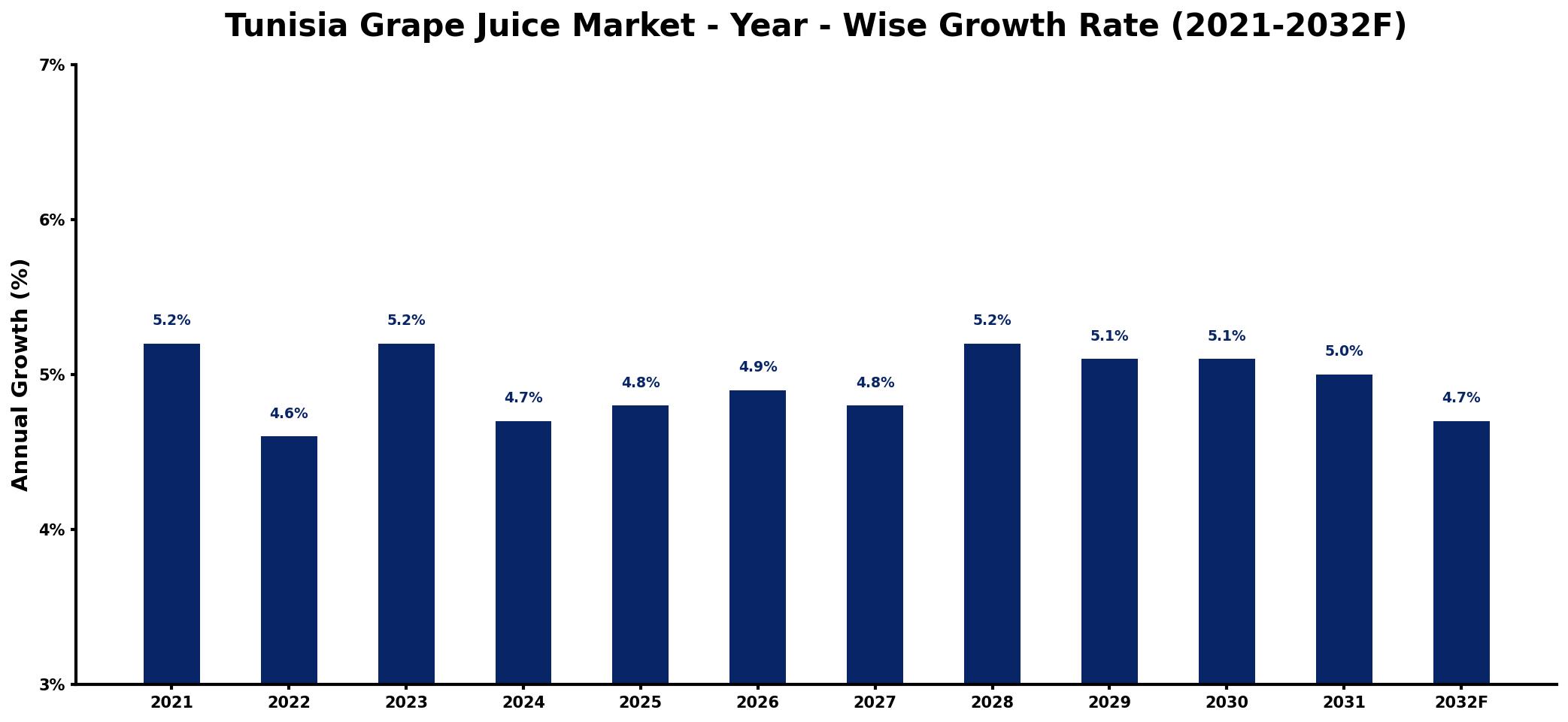 Tunisia Grape Juice Market Year-wise Growth Rate and Key Drivers