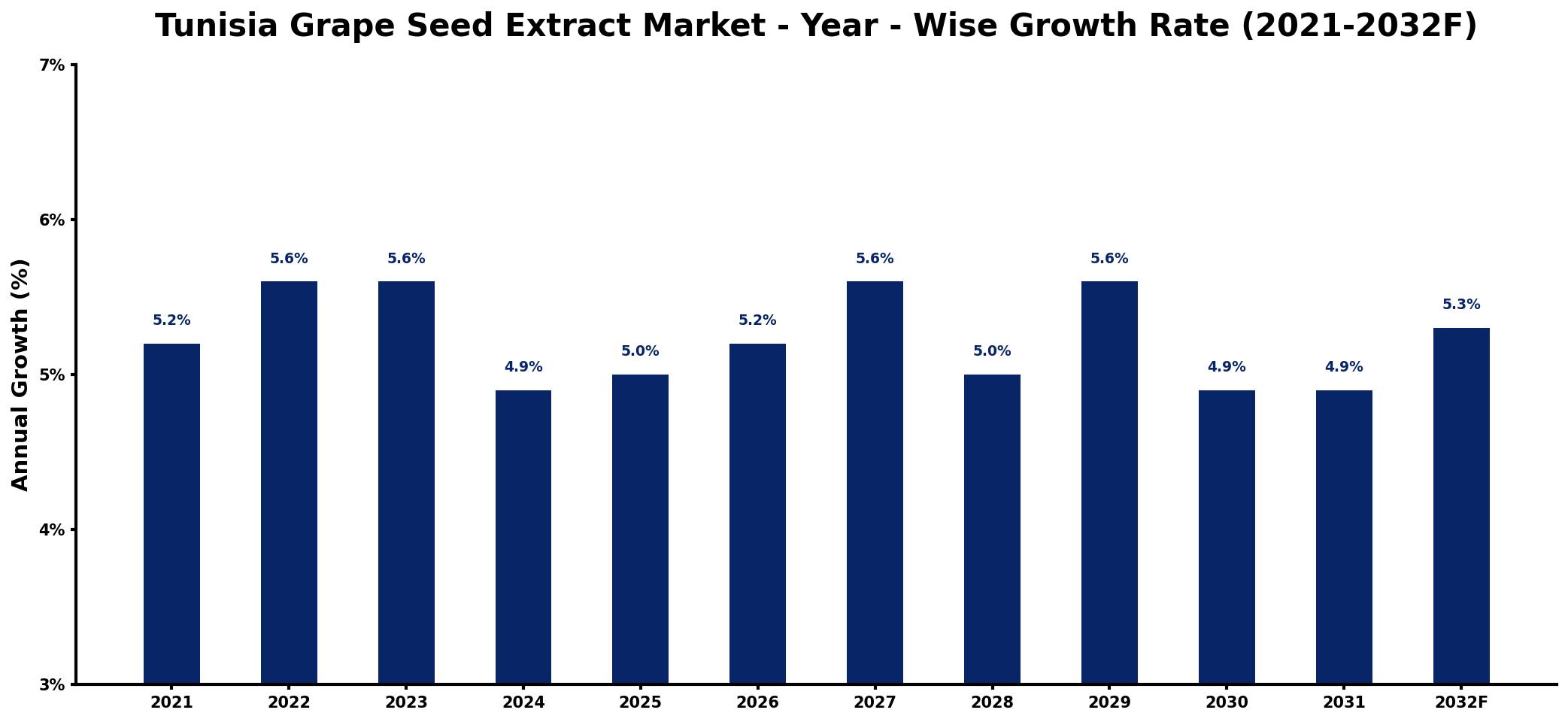 Tunisia Grape Seed Extract Market Year-wise Growth Rate and Key Drivers