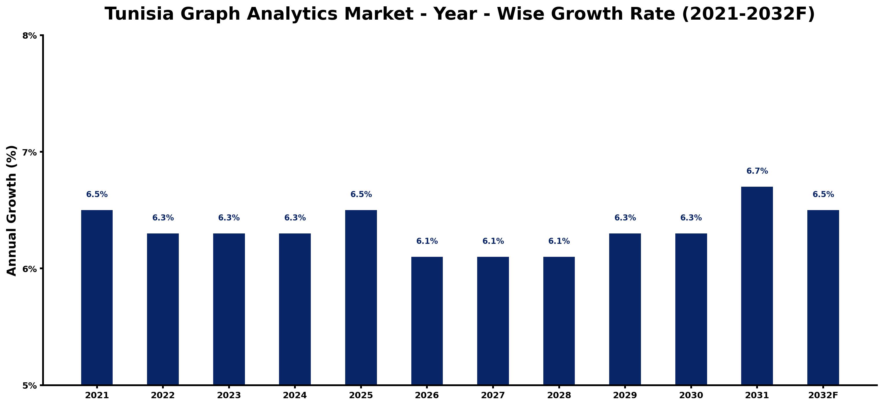 Tunisia Graph Analytics Market Year-wise Growth Rate and Key Drivers