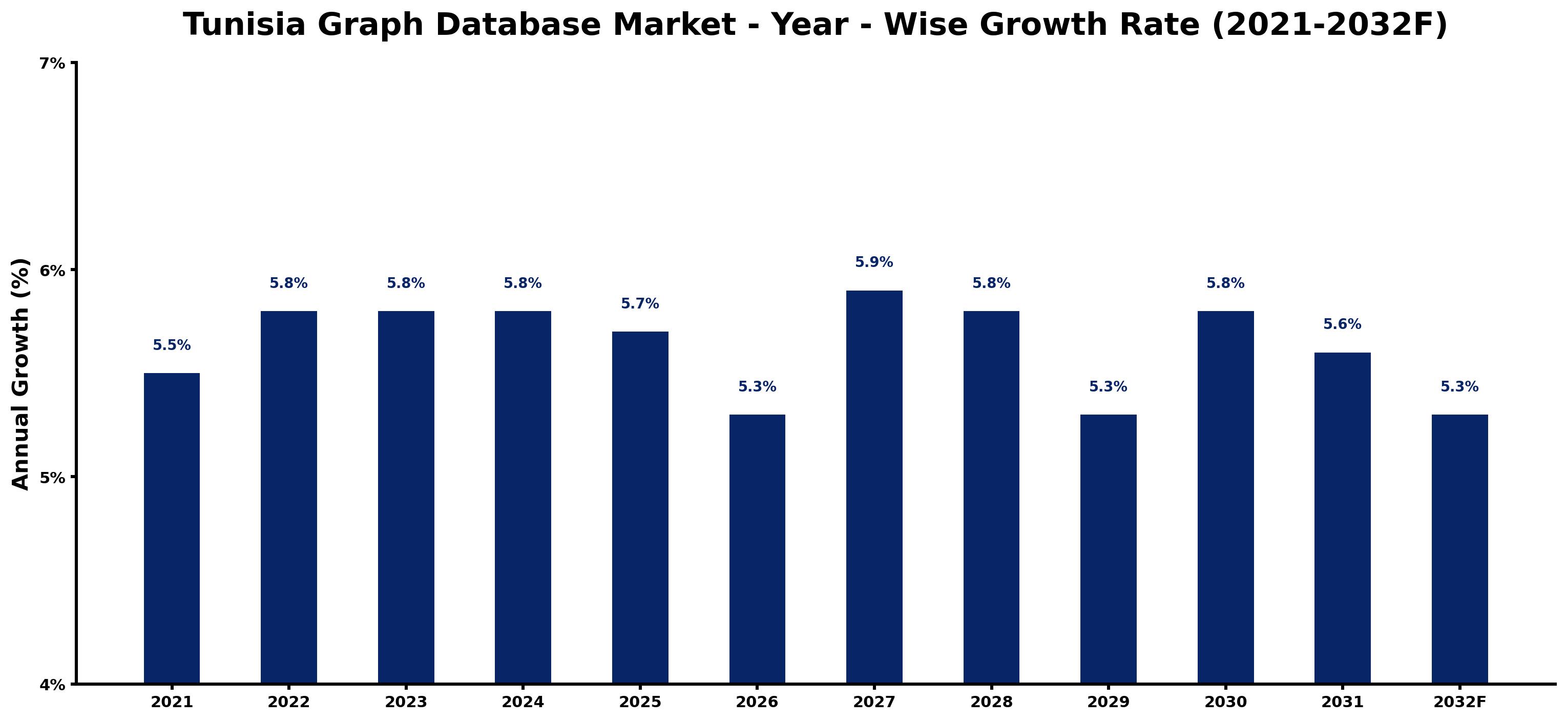 Tunisia Graph Database Market Year-wise Growth Rate and Key Drivers