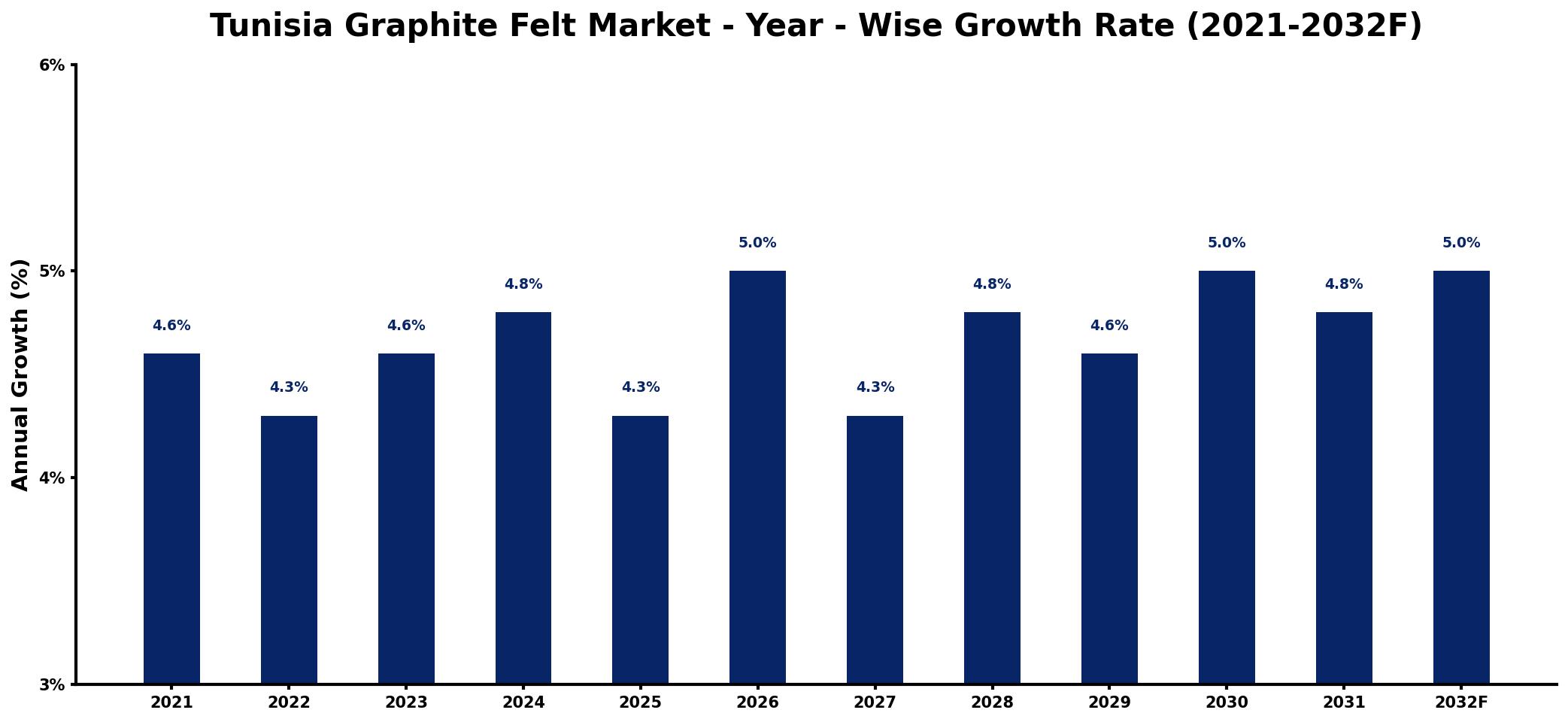 Tunisia Graphite Felt Market Year-wise Growth Rate and Key Drivers