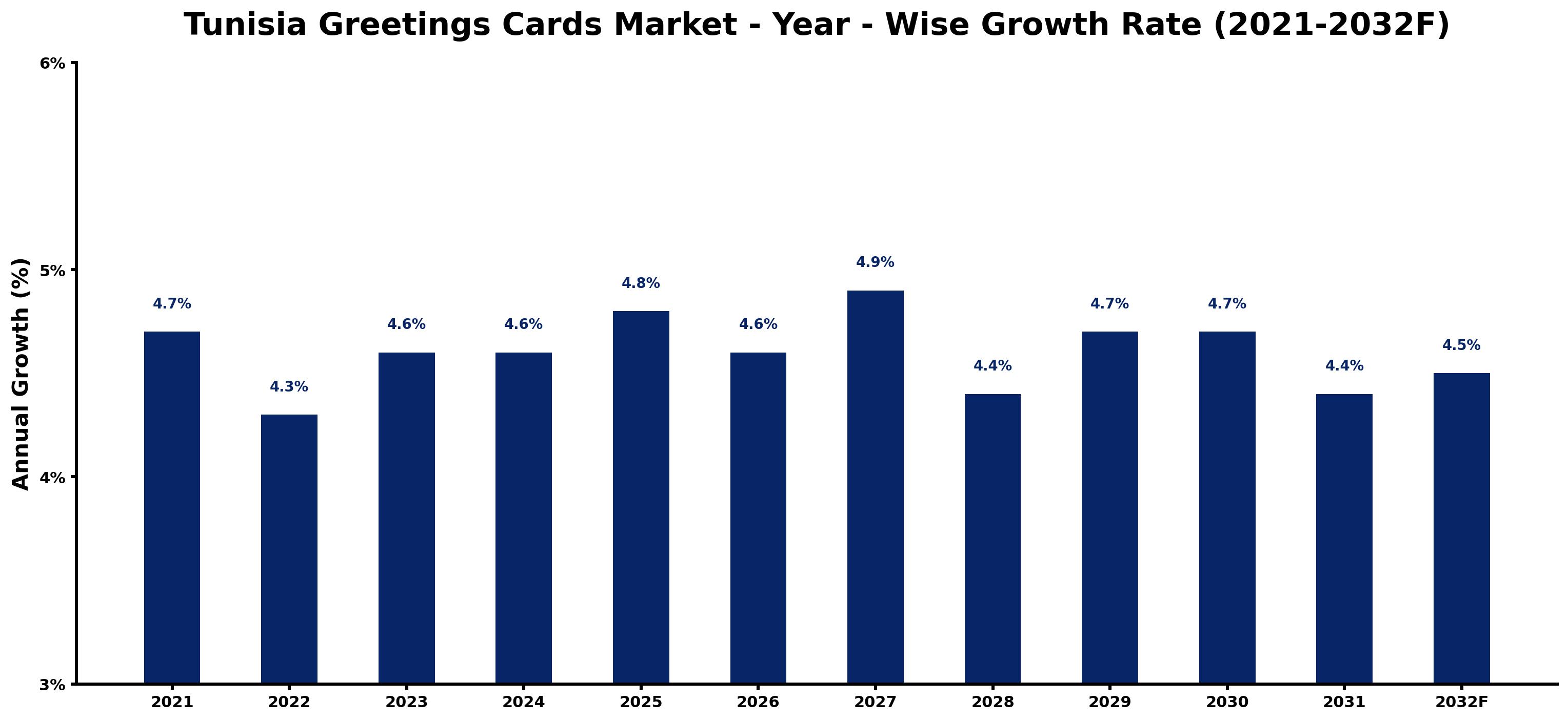 Tunisia Greetings Cards Market Year-wise Growth Rate and Key Drivers
