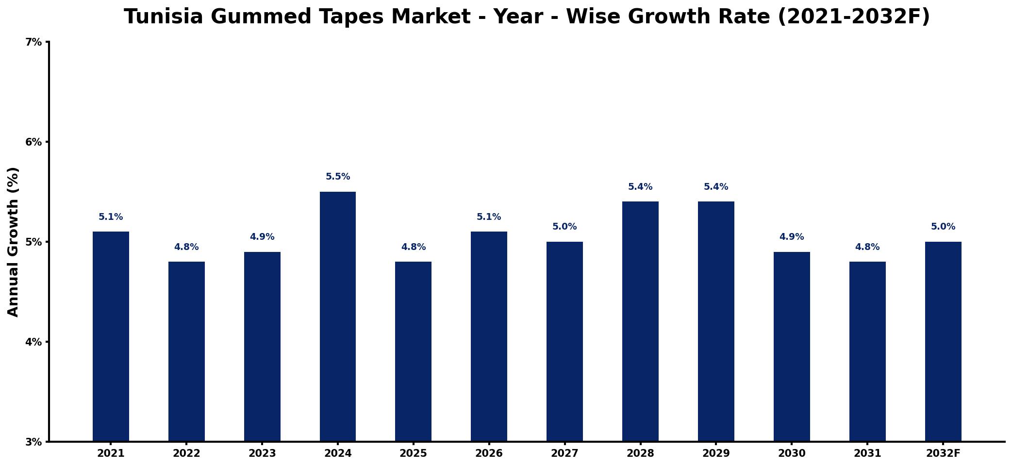 Tunisia Gummed Tapes Market Year-wise Growth Rate and Key Drivers