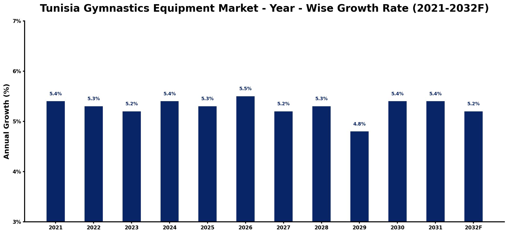 Tunisia Gymnastics Equipment Market Year-wise Growth Rate and Key Drivers