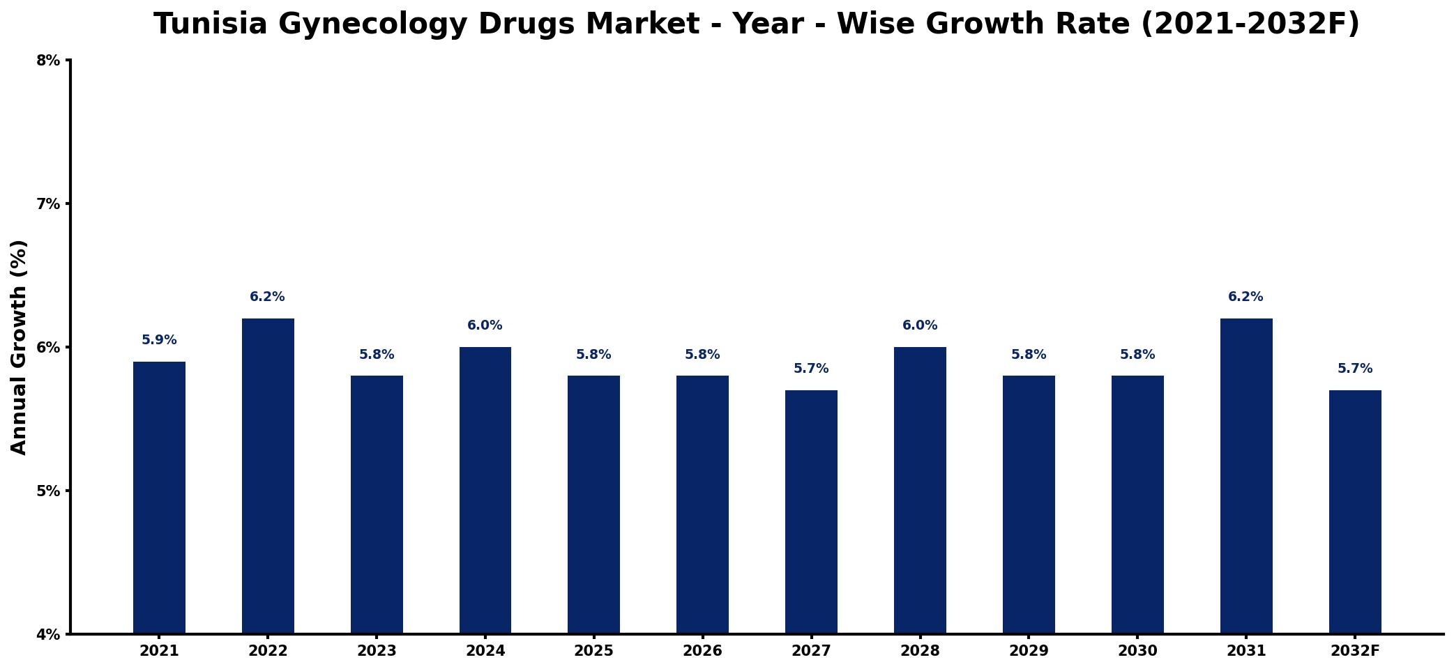 Tunisia Gynecology Drugs Market Year-wise Growth Rate and Key Drivers