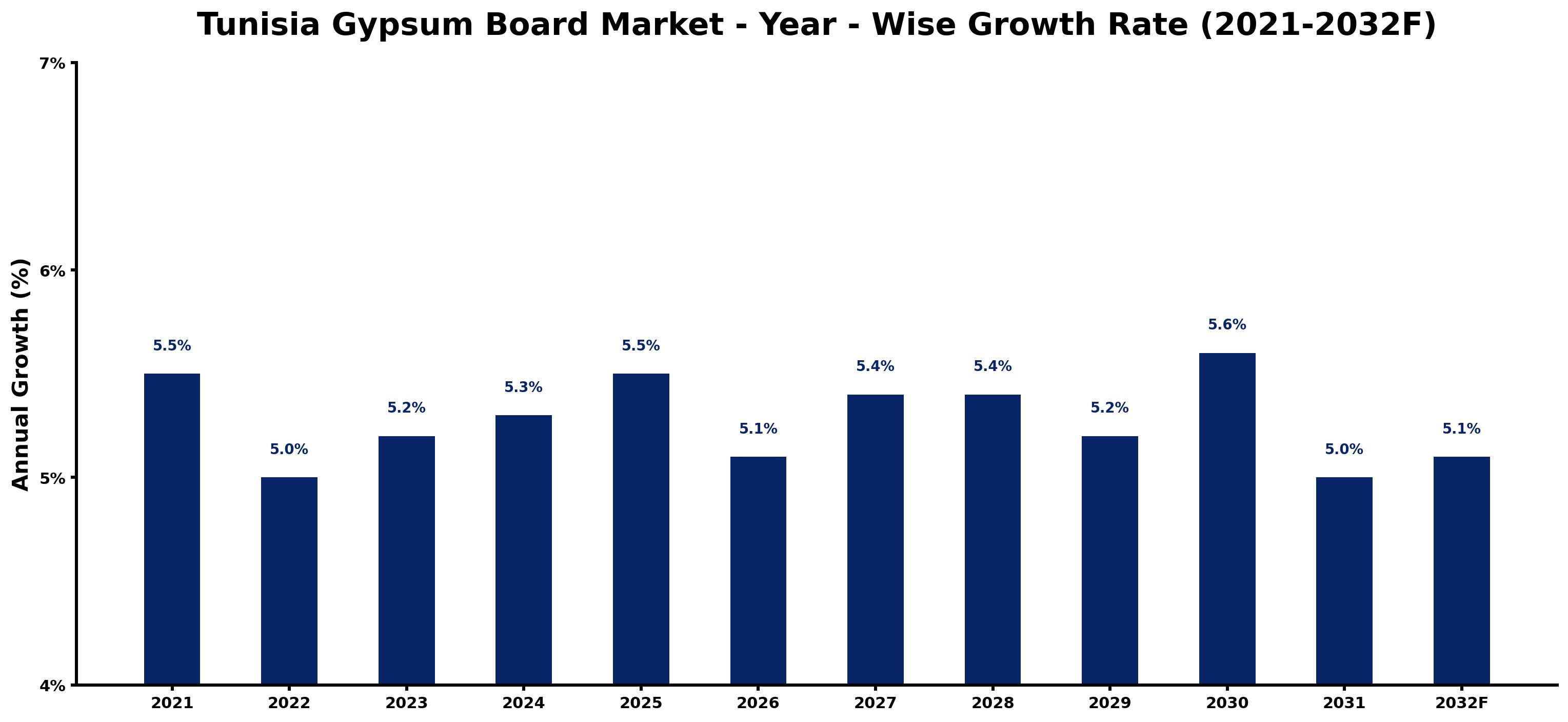 Tunisia Gypsum Board Market Year-wise Growth Rate and Key Drivers