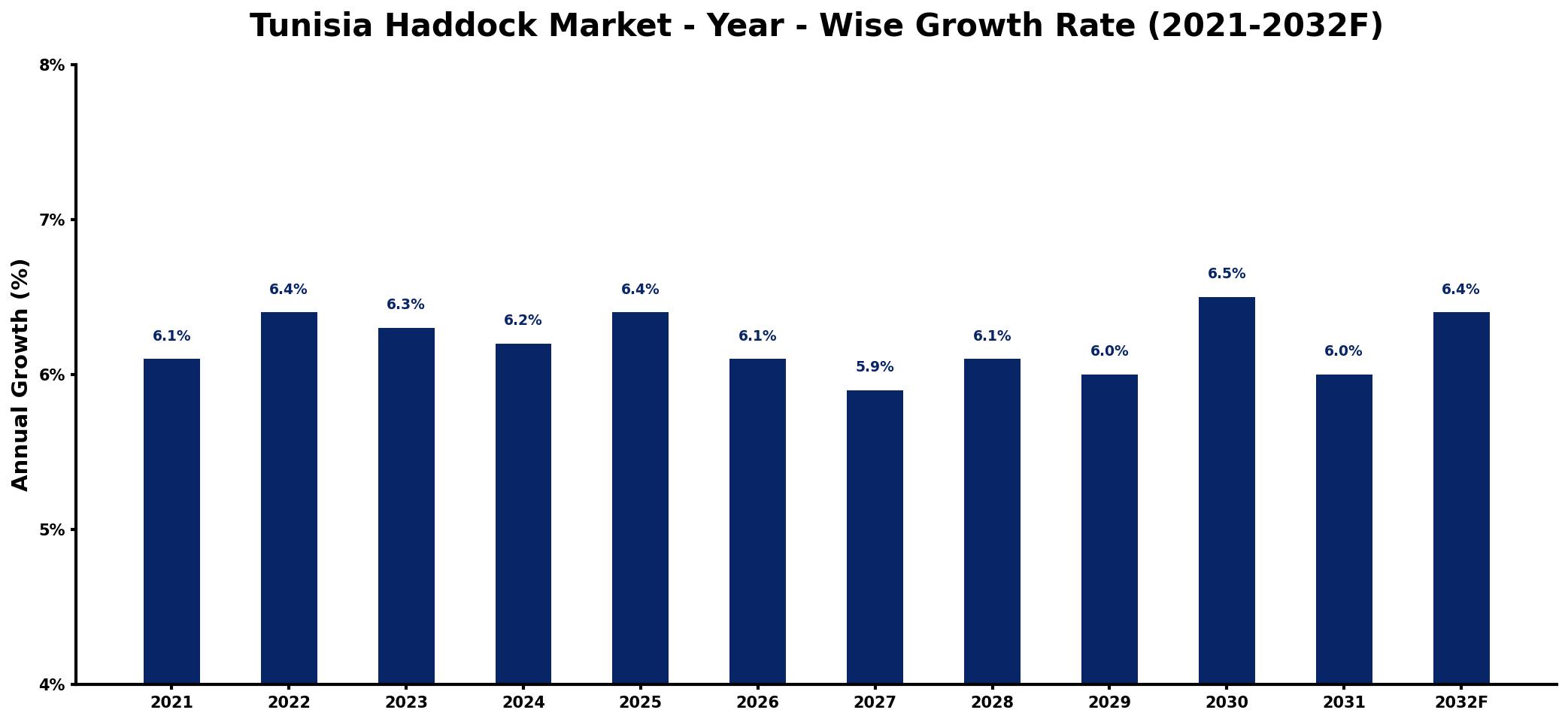 Tunisia Haddock Market Year-wise Growth Rate and Key Drivers