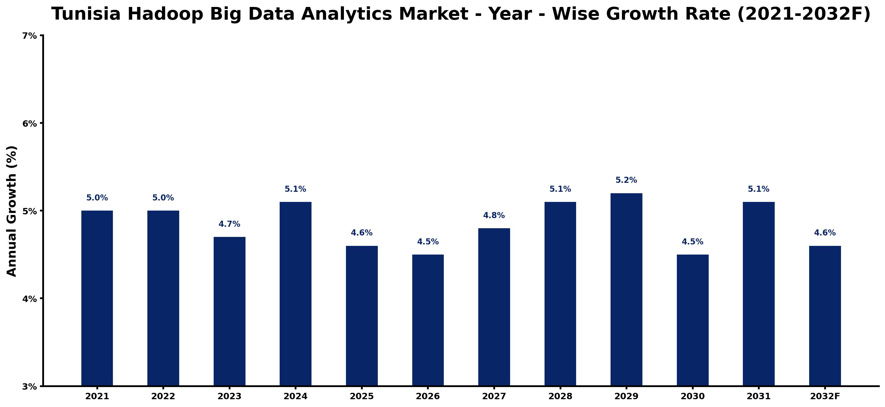 Tunisia Hadoop Big Data Analytics Market Year-wise Growth Rate and Key Drivers
