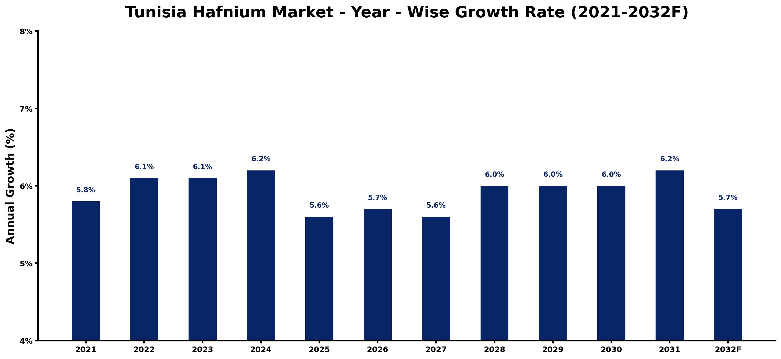 Tunisia Hafnium Market Year-wise Growth Rate and Key Drivers