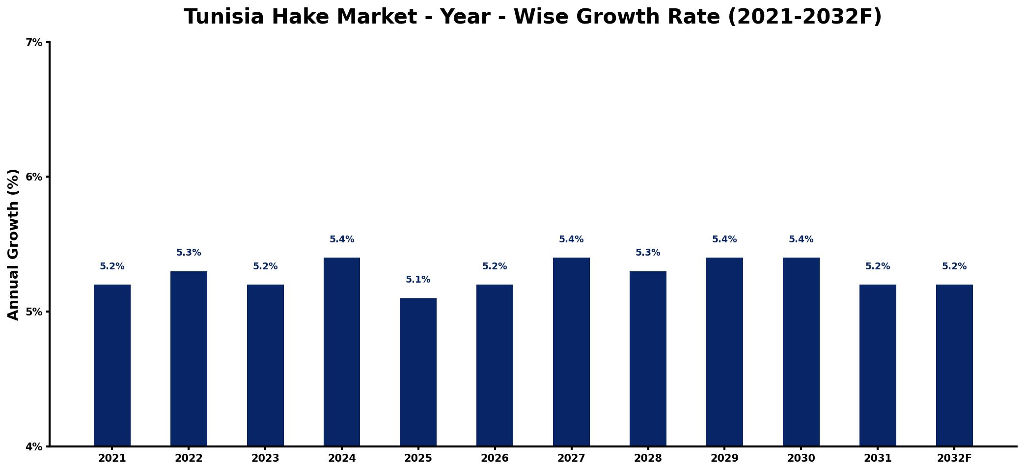 Tunisia Hake Market Year-wise Growth Rate and Key Drivers