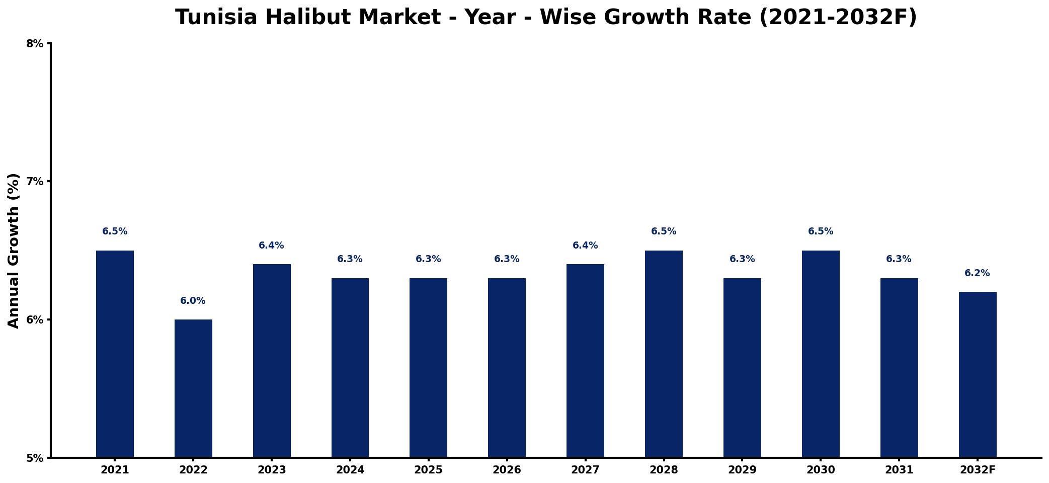 Tunisia Halibut Market Year-wise Growth Rate and Key Drivers