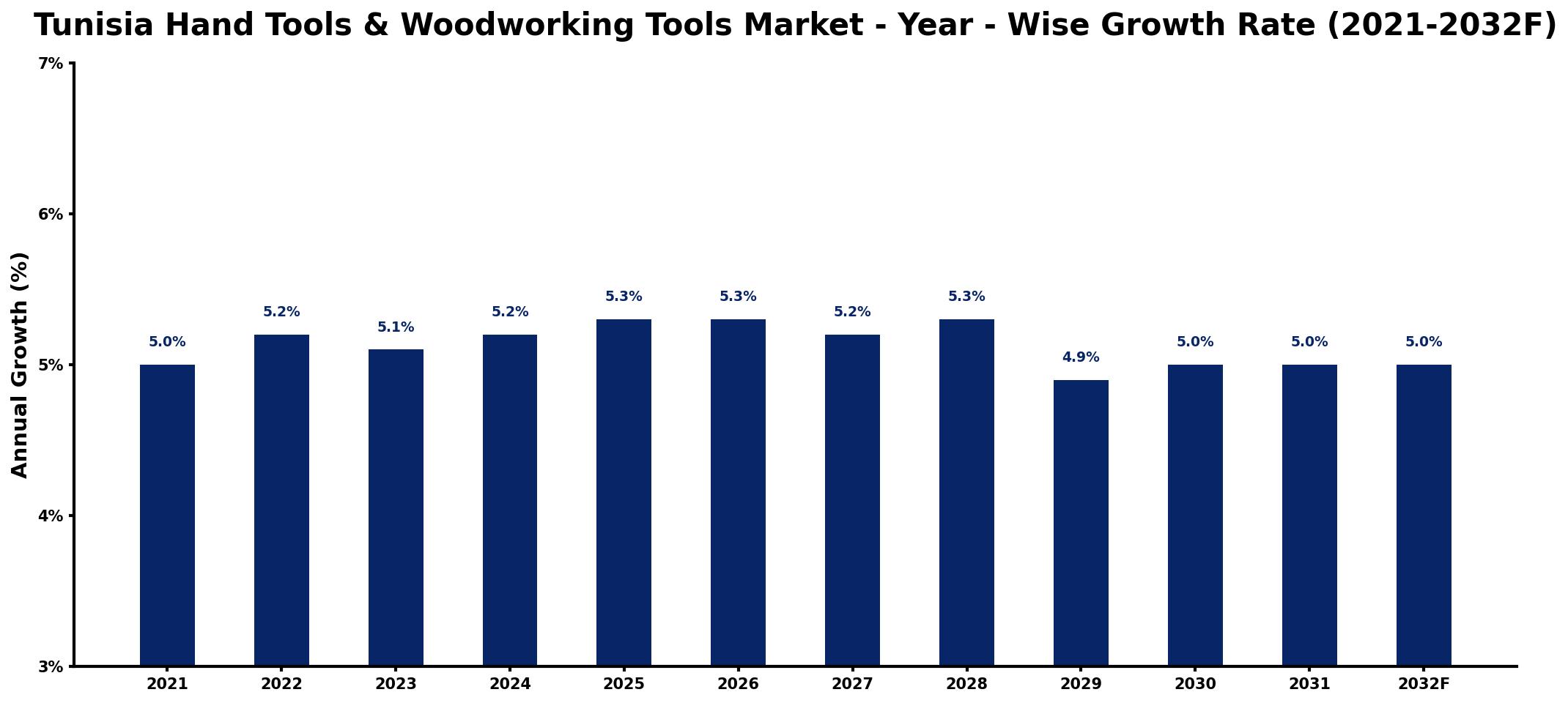 Tunisia Hand Tools & Woodworking Tools Market Year-wise Growth Rate and Key Drivers
