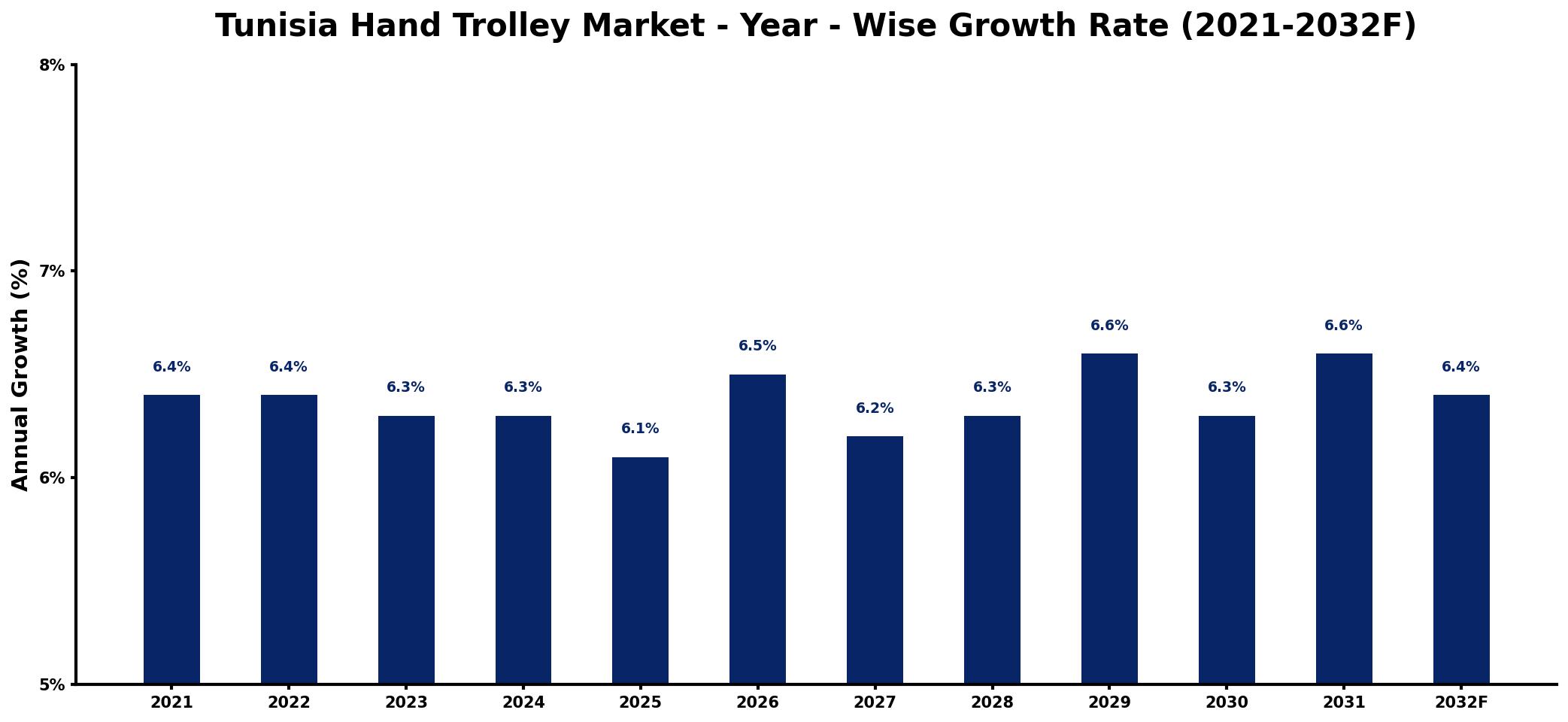 Tunisia Hand Trolley Market Year-wise Growth Rate and Key Drivers