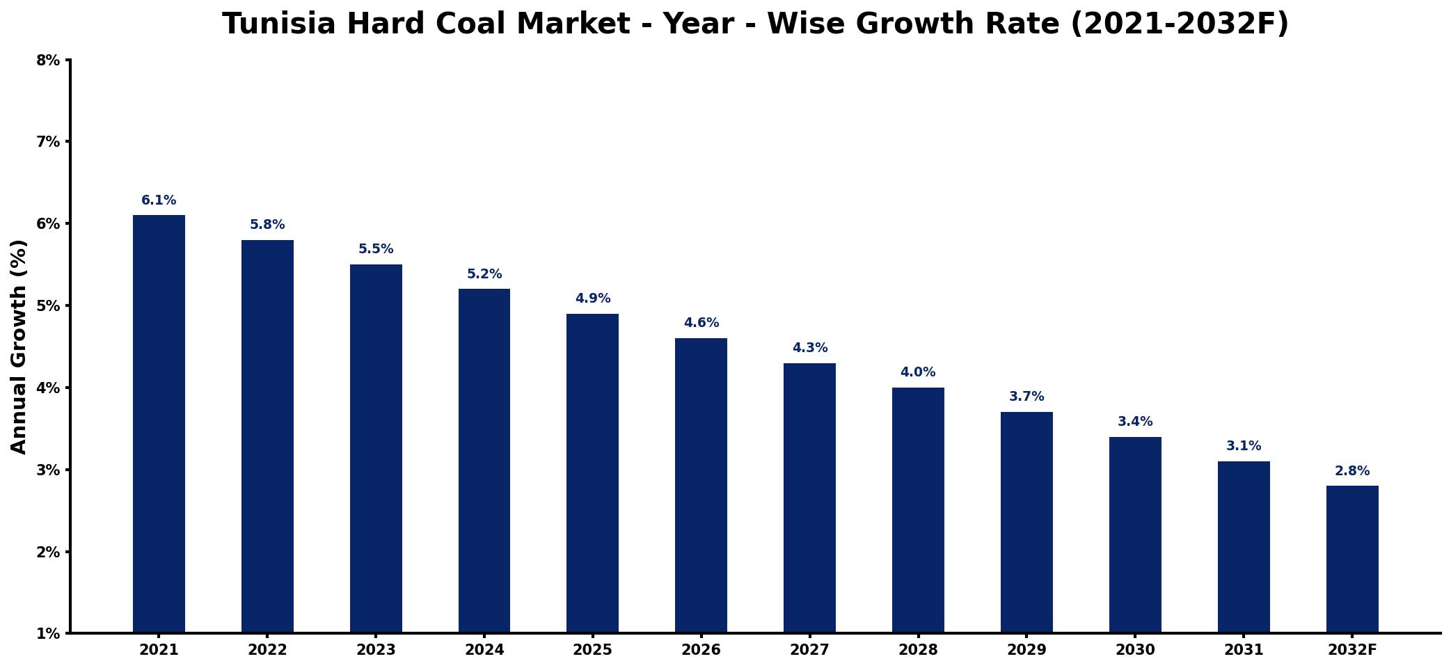 Tunisia Hard Coal Market Year-wise Growth Rate and Key Drivers