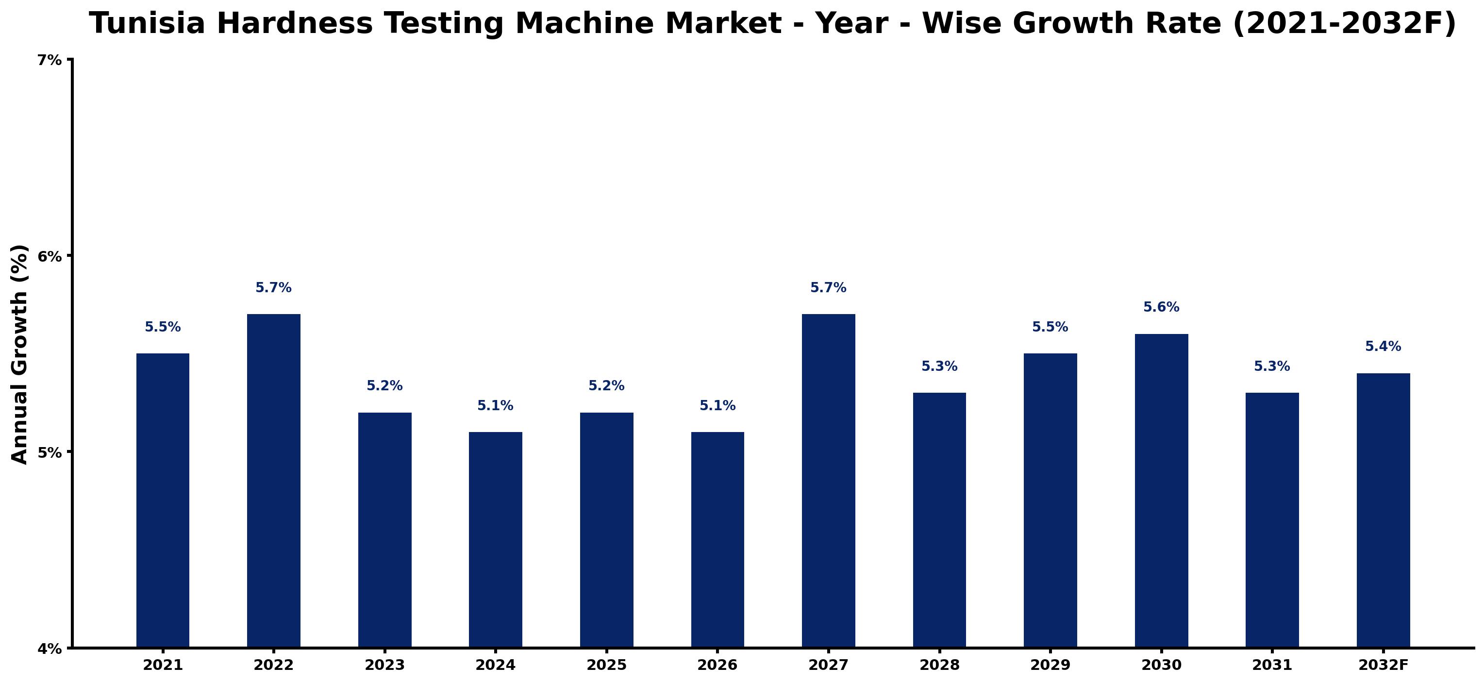 Tunisia Hardness Testing Machine Market Year-wise Growth Rate and Key Drivers