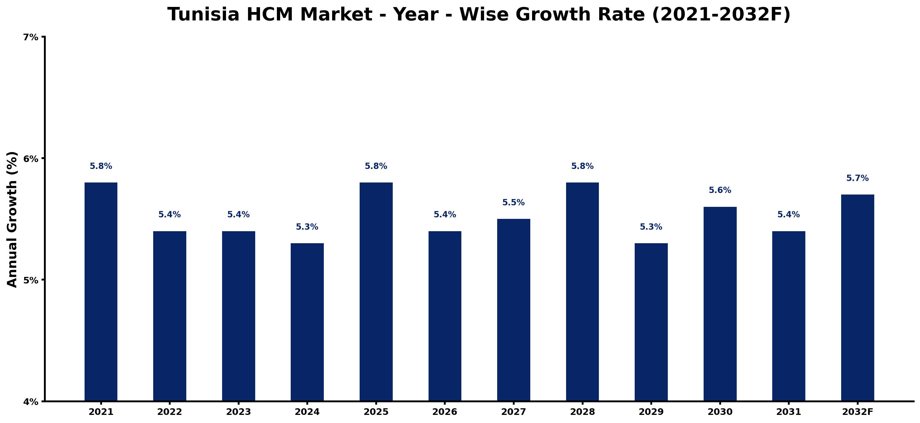 Tunisia HCM Market Year-wise Growth Rate and Key Drivers