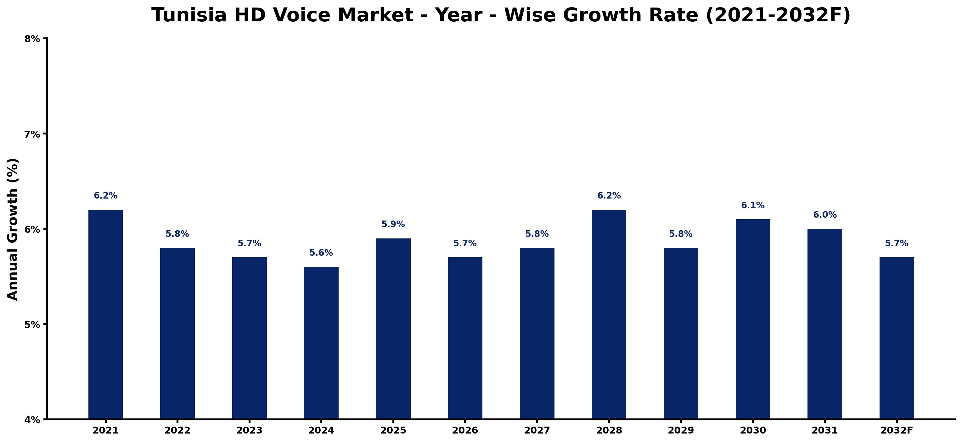 Tunisia HD Voice Market Year-wise Growth Rate and Key Drivers