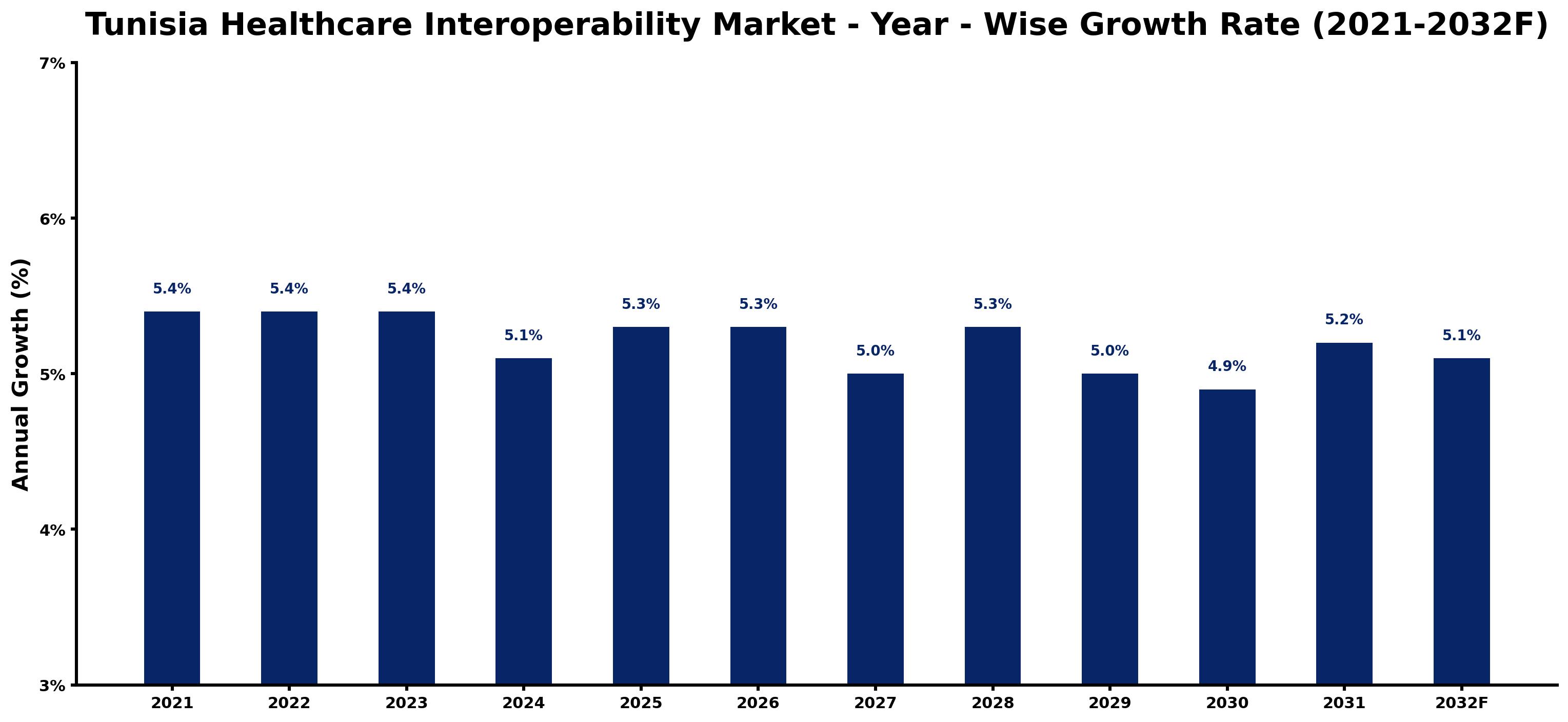 Tunisia Healthcare Interoperability Market Year-wise Growth Rate and Key Drivers