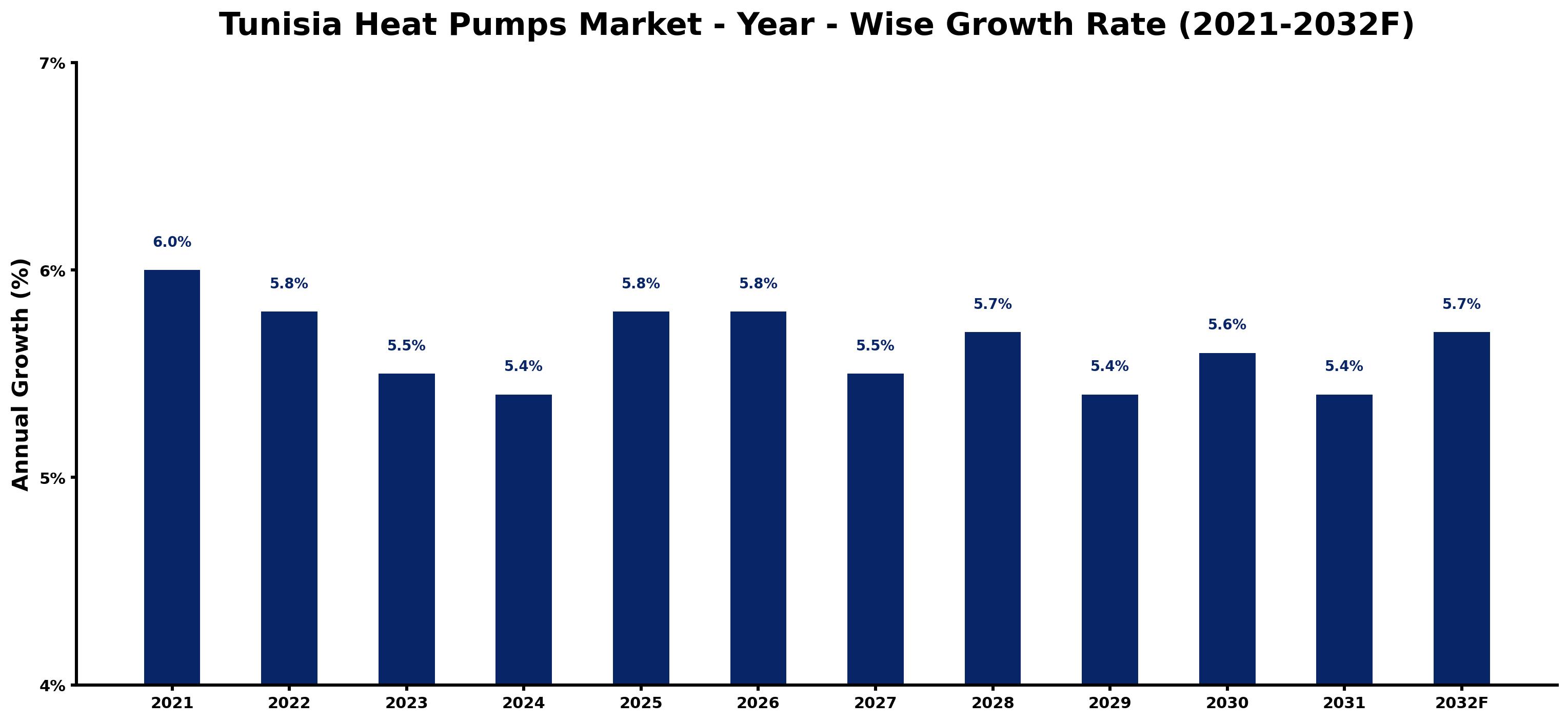 Tunisia Heat Pumps Market Year-wise Growth Rate and Key Drivers