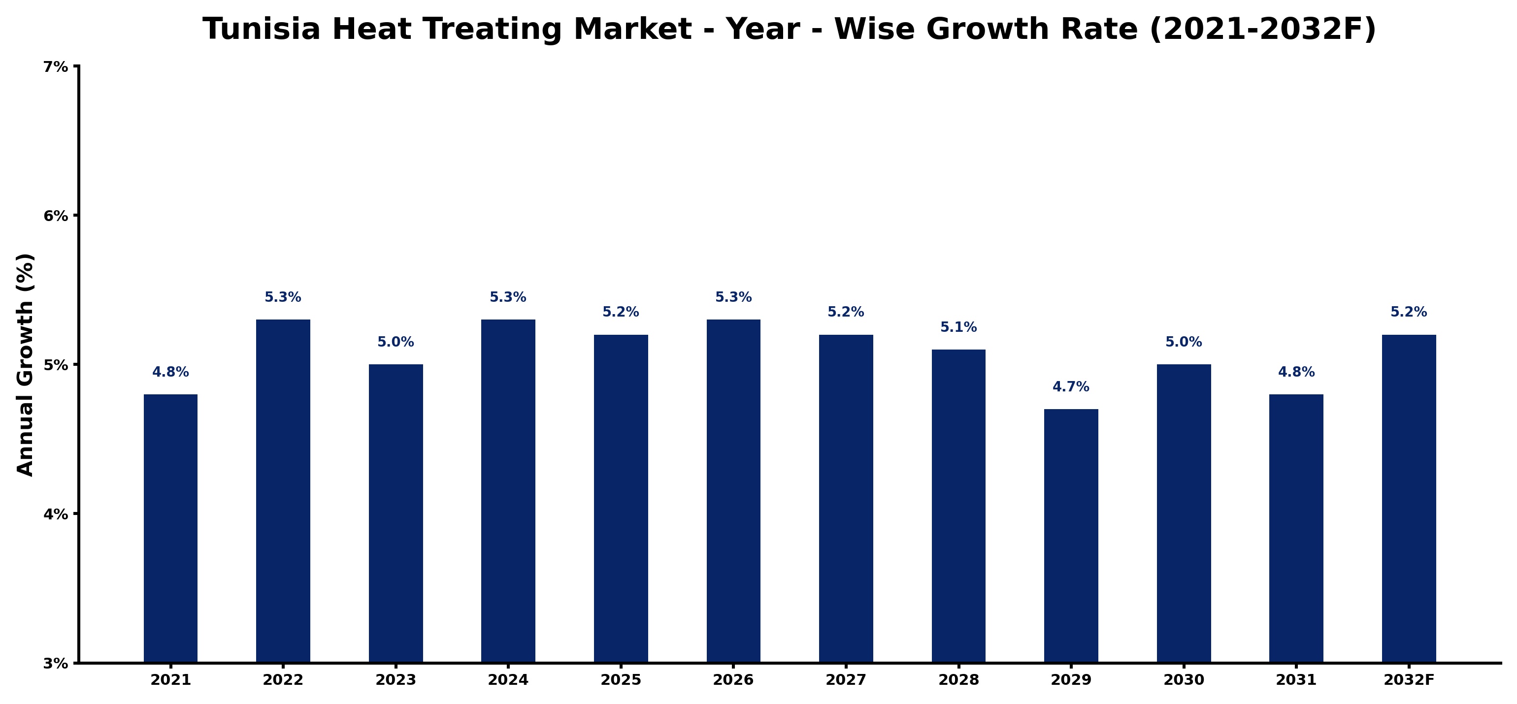 Tunisia Heat Treating Market Year-wise Growth Rate and Key Drivers